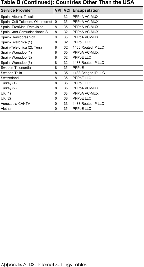  Appendix A: DSL Internet Settings Tables   114Table B (Continued): Countries Other Than the USA Service Provider  VPI VCI Encapsulation Spain- Albura, Tiscali  1  32  PPPoA VC-MUX Spain- Colt Telecom, Ola Internet  0  35  PPPoA VC-MUX Spain -EresMas, Retevision   8  35  PPPoA VC-MUX Spain-Knet Comunicaciones S.L.  8  32  PPPoA VC-MUX Spain- Servidores Voz  0  33  PPPoA VC-MUX Spain-Telefonica (1)  8  32  PPPoE LLC Spain-Telefonica (2), Terra  8  32  1483 Routed IP LLC Spain- Wanadoo (1)  8  35  PPPoA VC-MUX Spain- Wanadoo (2)  8  32  PPPoE LLC Spain- Wanadoo (3)  8  32  1483 Routed IP LLC Sweden-Telenordia 8 35 PPPoE Sweden-Telia  8  35  1483 Bridged IP LLC Switzerland 8 35 PPPoE LLC Turkey (1)  8  35  PPPoE LLC Turkey (2)  8  35  PPPoA VC-MUX UK (1)  0  38  PPPoA VC-MUX UK (2)  0  38  PPPoE LLC Venezuela-CANTV  0  33  1483 Routed IP LLC Vietnam 0 35 PPPoE LLC 