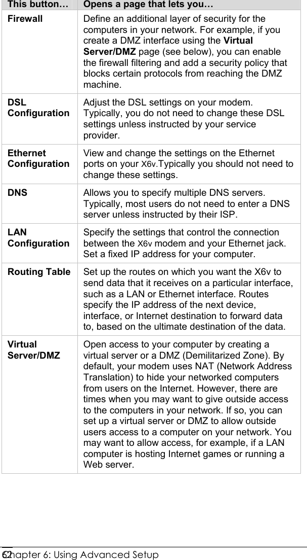  Chapter 6: Using Advanced Setup     62 This button…  Opens a page that lets you… Firewall  Define an additional layer of security for the computers in your network. For example, if you create a DMZ interface using the Virtual Server/DMZ page (see below), you can enable the firewall filtering and add a security policy that blocks certain protocols from reaching the DMZ machine. DSL Configuration Adjust the DSL settings on your modem. Typically, you do not need to change these DSL settings unless instructed by your service provider. Ethernet Configuration View and change the settings on the Ethernet ports on your X6v.Typically you should not need to change these settings. DNS  Allows you to specify multiple DNS servers. Typically, most users do not need to enter a DNS server unless instructed by their ISP. LAN Configuration Specify the settings that control the connection between the X6v modem and your Ethernet jack. Set a fixed IP address for your computer. Routing Table  Set up the routes on which you want the X6v to send data that it receives on a particular interface, such as a LAN or Ethernet interface. Routes specify the IP address of the next device, interface, or Internet destination to forward data to, based on the ultimate destination of the data. Virtual Server/DMZ Open access to your computer by creating a virtual server or a DMZ (Demilitarized Zone). By default, your modem uses NAT (Network Address Translation) to hide your networked computers from users on the Internet. However, there are times when you may want to give outside access to the computers in your network. If so, you can set up a virtual server or DMZ to allow outside users access to a computer on your network. You may want to allow access, for example, if a LAN computer is hosting Internet games or running a Web server.   