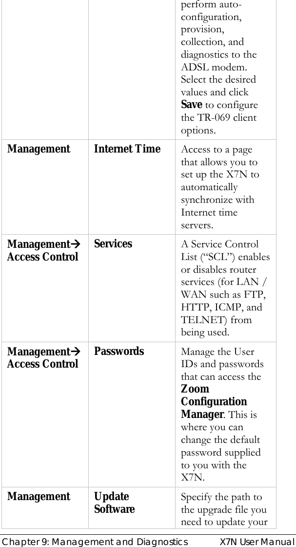  Chapter 9: Management and Diagnostics  X7N User Manual perform auto-configuration, provision, collection, and diagnostics to the ADSL modem.  Select the desired values and click Save to configure the TR-069 client options.  Management Internet Time Access to a page that allows you to set up the X7N to automatically synchronize with Internet time servers. ManagementÆ Access Control  Services  A Service Control List (“SCL”) enables or disables router services (for LAN / WAN such as FTP, HTTP, ICMP, and TELNET) from being used. ManagementÆ Access Control  Passwords  Manage the User IDs and passwords that can access the Zoom Configuration Manager. This is where you can change the default password supplied to you with the X7N. Management Update Software  Specify the path to the upgrade file you need to update your 