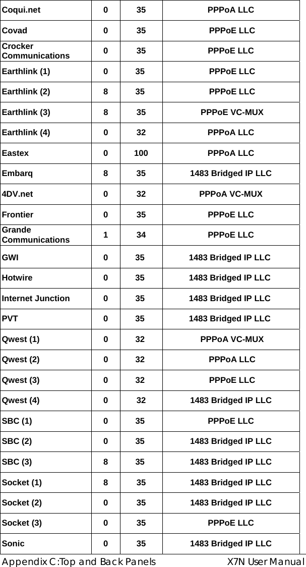  Appendix C:Top and Back Panels  X7N User Manual Coqui.net 0 35 PPPoA LLC Covad  0  35   PPPoE LLC Crocker Communications  0 35  PPPoE LLC Earthlink (1)  0  35    PPPoE LLC Earthlink (2)  8  35    PPPoE LLC Earthlink (3)  8  35   PPPoE VC-MUX Earthlink (4)  0  32  PPPoA LLC Eastex 0 100 PPPoA LLC Embarq  8  35  1483 Bridged IP LLC 4DV.net 0 32 PPPoA VC-MUX Frontier 0 35 PPPoE LLC Grande Communications  1 34  PPPoE LLC GWI  0  35   1483 Bridged IP LLC  Hotwire  0  35   1483 Bridged IP LLC  Internet Junction  0  35   1483 Bridged IP LLC  PVT  0  35   1483 Bridged IP LLC  Qwest (1)  0  32    PPPoA VC-MUX Qwest (2)  0  32    PPPoA LLC Qwest (3)  0  32    PPPoE LLC Qwest (4)  0  32  1483 Bridged IP LLC SBC (1)  0  35   PPPoE LLC SBC (2)  0  35    1483 Bridged IP LLC  SBC (3)  8  35    1483 Bridged IP LLC  Socket (1)  8  35  1483 Bridged IP LLC Socket (2)  0  35  1483 Bridged IP LLC Socket (3)  0  35  PPPoE LLC Sonic  0  35  1483 Bridged IP LLC 