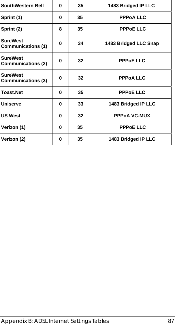  Appendix B: ADSL Internet Settings Tables  87 SouthWestern Bell  0  35  1483 Bridged IP LLC  Sprint (1)  0  35    PPPoA LLC Sprint (2)  8  35    PPPoE LLC SureWest Communications (1)  0  34  1483 Bridged LLC Snap SureWest Communications (2)  0 32  PPPoE LLC SureWest Communications (3)  0 32  PPPoA LLC Toast.Net 0 35 PPPoE LLC Uniserve  0  33  1483 Bridged IP LLC US West  0  32  PPPoA VC-MUX Verizon (1)  0  35    PPPoE LLC Verizon (2)  0  35    1483 Bridged IP LLC        