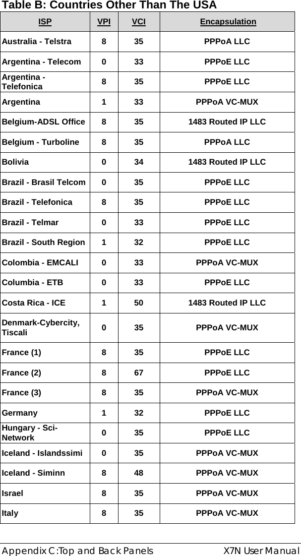  Appendix C:Top and Back Panels  X7N User Manual Table B: Countries Other Than The USA ISP VPI VCI  Encapsulation Australia - Telstra  8  35  PPPoA LLC Argentina - Telecom  0  33  PPPoE LLC Argentina - Telefonica  8 35  PPPoE LLC Argentina 1 33 PPPoA VC-MUX Belgium-ADSL Office  8  35  1483 Routed IP LLC Belgium - Turboline  8  35  PPPoA LLC Bolivia  0  34  1483 Routed IP LLC Brazil - Brasil Telcom  0  35  PPPoE LLC Brazil - Telefonica  8  35  PPPoE LLC Brazil - Telmar  0  33  PPPoE LLC Brazil - South Region  1  32  PPPoE LLC Colombia - EMCALI  0  33  PPPoA VC-MUX Columbia - ETB  0  33  PPPoE LLC Costa Rica - ICE  1  50  1483 Routed IP LLC Denmark-Cybercity, Tiscali  0 35  PPPoA VC-MUX France (1)  8  35  PPPoE LLC France (2)  8  67  PPPoE LLC France (3)  8  35  PPPoA VC-MUX Germany 1 32 PPPoE LLC Hungary - Sci-Network  0 35  PPPoE LLC Iceland - Islandssimi  0  35  PPPoA VC-MUX Iceland - Siminn  8  48  PPPoA VC-MUX Israel 8 35 PPPoA VC-MUX Italy 8 35 PPPoA VC-MUX 