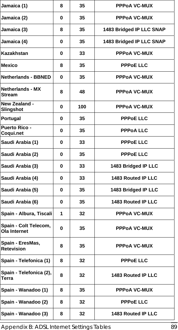  Appendix B: ADSL Internet Settings Tables  89 Jamaica (1)  8  35  PPPoA VC-MUX Jamaica (2)  0  35  PPPoA VC-MUX Jamaica (3)  8  35  1483 Bridged IP LLC SNAP Jamaica (4)  0  35  1483 Bridged IP LLC SNAP Kazakhstan 0 33 PPPoA VC-MUX Mexico 8 35 PPPoE LLC Netherlands - BBNED  0  35  PPPoA VC-MUX Netherlands - MX Stream  8 48  PPPoA VC-MUX New Zealand - Slingshot  0 100  PPPoA VC-MUX Portugal 0 35 PPPoE LLC Puerto Rico - Coqui.net  0 35  PPPoA LLC Saudi Arabia (1)  0  33  PPPoE LLC Saudi Arabia (2)  0  35  PPPoE LLC Saudi Arabia (3)  0  33  1483 Bridged IP LLC Saudi Arabia (4)  0  33  1483 Routed IP LLC Saudi Arabia (5)  0  35  1483 Bridged IP LLC Saudi Arabia (6)  0  35  1483 Routed IP LLC Spain - Albura, Tiscali  1  32  PPPoA VC-MUX Spain - Colt Telecom, Ola Internet  0 35  PPPoA VC-MUX Spain - EresMas, Retevision  8 35  PPPoA VC-MUX Spain - Telefonica (1)  8  32  PPPoE LLC Spain - Telefonica (2), Terra  8  32  1483 Routed IP LLC Spain - Wanadoo (1)  8  35  PPPoA VC-MUX Spain - Wanadoo (2)  8  32  PPPoE LLC Spain - Wanadoo (3)  8  32  1483 Routed IP LLC 