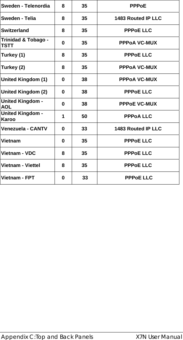  Appendix C:Top and Back Panels  X7N User Manual Sweden - Telenordia  8  35  PPPoE Sweden - Telia  8  35  1483 Routed IP LLC Switzerland 8 35  PPPoE LLC Trinidad &amp; Tobago - TSTT  0 35  PPPoA VC-MUX Turkey (1)  8  35  PPPoE LLC Turkey (2)  8  35  PPPoA VC-MUX United Kingdom (1)  0  38  PPPoA VC-MUX United Kingdom (2)  0  38  PPPoE LLC United Kingdom - AOL  0 38  PPPoE VC-MUX United Kingdom - Karoo  1 50  PPPoA LLC Venezuela - CANTV  0  33  1483 Routed IP LLC Vietnam 0 35 PPPoE LLC Vietnam - VDC  8  35  PPPoE LLC Vietnam - Viettel  8  35  PPPoE LLC Vietnam - FPT   0    33   PPPoE LLC 