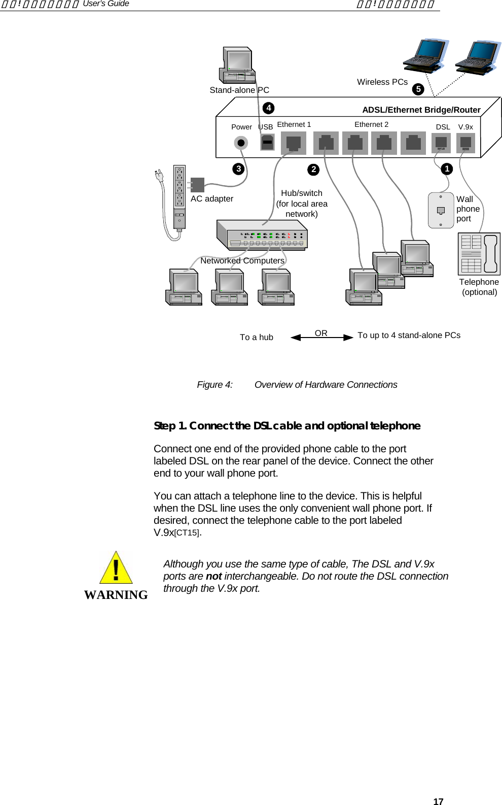 錯誤! 尚未定義樣式。 User’s Guide  錯誤! 尚未定義樣式。   17  ADSL/Ethernet Bridge/RouterPower Ethernet 1 DSLUSB V.9x(optional)123TelephoneWall phoneport Stand-alone PCAC adapterEthernet 2  To up to 4 stand-alone PCsHub/switch(for local areanetwork)To a hubNetworked ComputersOR4Wireless PCs 5  Figure 4:  Overview of Hardware Connections  Step 1. Connect the DSL cable and optional telephone Connect one end of the provided phone cable to the port labeled DSL on the rear panel of the device. Connect the other end to your wall phone port. You can attach a telephone line to the device. This is helpful when the DSL line uses the only convenient wall phone port. If desired, connect the telephone cable to the port labeled V.9x[CT15].  WARNING Although you use the same type of cable, The DSL and V.9x ports are not interchangeable. Do not route the DSL connection through the V.9x port.   