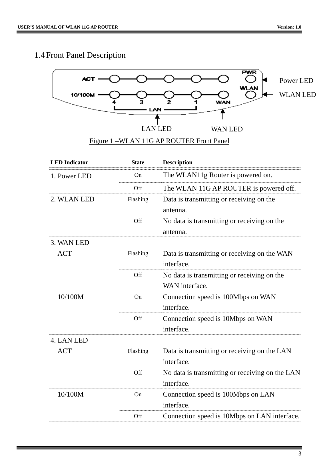   USER’S MANUAL OF WLAN 11G AP ROUTER    Version: 1.0     3  1.4 Front Panel Description   Figure 1 –WLAN 11G AP ROUTER Front Panel  LED Indicator    State  Description 1. Power LED     On  The WLAN11g Router is powered on.   Off  The WLAN 11G AP ROUTER is powered off.2. WLAN LED   Flashing  Data is transmitting or receiving on the antenna.   Off  No data is transmitting or receiving on the antenna. 3. WAN LED      ACT   Flashing  Data is transmitting or receiving on the WAN interface.   Off  No data is transmitting or receiving on the WAN interface. 10/100M   On  Connection speed is 100Mbps on WAN interface.   Off  Connection speed is 10Mbps on WAN interface. 4. LAN LED      ACT   Flashing  Data is transmitting or receiving on the LAN interface.   Off  No data is transmitting or receiving on the LAN interface. 10/100M   On  Connection speed is 100Mbps on LAN interface.   Off  Connection speed is 10Mbps on LAN interface.WAN LED LAN LEDPower LEDWLAN LED
