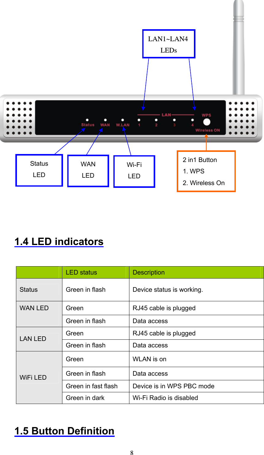  8       1.4 LED indicators       LED status  Description Status  Green in flash  Device status is working. Green  RJ45 cable is plugged WAN LED  Green in flash  Data access   Green  RJ45 cable is plugged LAN LED Green in flash  Data access   Green  WLAN is on Green in flash  Data access Green in fast flash  Device is in WPS PBC mode   WiFi LED Green in dark  Wi-Fi Radio is disabled  1.5 Button Definition LAN1~LAN4 LEDs Wi-Fi LED WAN LED 2 in1 Button 1. WPS 2. Wireless On Status LED 