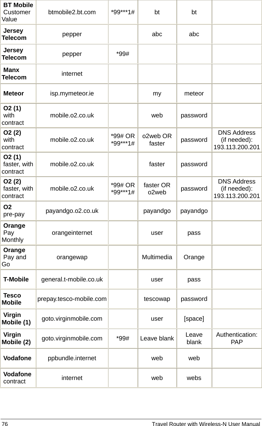 76                                                          Travel Router with Wireless-N User Manual  BT Mobile  Customer Value   btmobile2.bt.com   *99***1#  bt   bt       Jersey Telecom   pepper       abc   abc       Jersey Telecom   pepper    *99#                 Manx Telecom   internet                   Meteor   isp.mymeteor.ie       my   meteor       O2 (1)  with contract   mobile.o2.co.uk       web   password       O2 (2)  with contract   mobile.o2.co.uk   *99# OR *99***1#  o2web OR faster   password   DNS Address (if needed): 193.113.200.201  O2 (1)  faster, with contract   mobile.o2.co.uk       faster   password       O2 (2)  faster, with contract   mobile.o2.co.uk   *99# OR *99***1#  faster OR o2web   password   DNS Address (if needed): 193.113.200.201  O2  pre-pay    payandgo.o2.co.uk       payandgo  payandgo       Orange  Pay Monthly   orangeinternet       user   pass       Orange  Pay and Go   orangewap       Multimedia  Orange       T-Mobile   general.t-mobile.co.uk      user   pass       Tesco Mobile   prepay.tesco-mobile.com      tescowap  password       Virgin Mobile (1)   goto.virginmobile.com      user   [space]       Virgin Mobile (2)   goto.virginmobile.com *99# Leave blank Leave blank   Authentication:PAP   Vodafone   ppbundle.internet       web   web       Vodafone  contract    internet       web   webs      