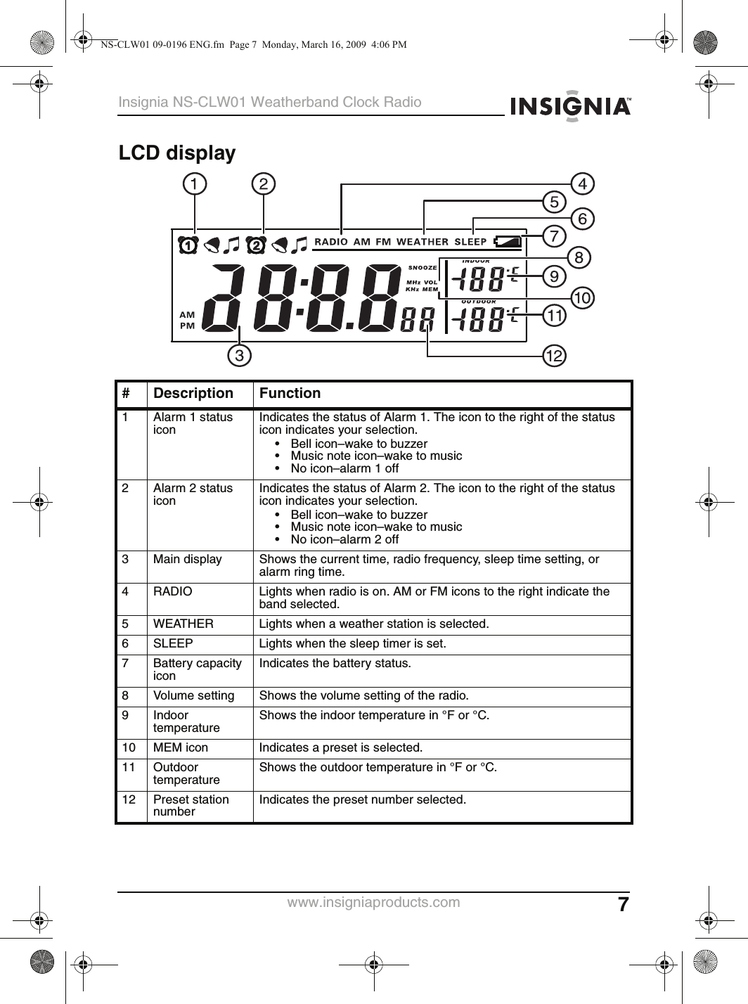 7Insignia NS-CLW01 Weatherband Clock Radiowww.insigniaproducts.comLCD display# Description Function1 Alarm 1 status iconIndicates the status of Alarm 1. The icon to the right of the status icon indicates your selection.• Bell icon–wake to buzzer• Music note icon–wake to music• No icon–alarm 1 off2 Alarm 2 status iconIndicates the status of Alarm 2. The icon to the right of the status icon indicates your selection.• Bell icon–wake to buzzer• Music note icon–wake to music• No icon–alarm 2 off3 Main display Shows the current time, radio frequency, sleep time setting, or alarm ring time.4 RADIO Lights when radio is on. AM or FM icons to the right indicate the band selected.5 WEATHER Lights when a weather station is selected.6 SLEEP Lights when the sleep timer is set.7 Battery capacity iconIndicates the battery status.8 Volume setting Shows the volume setting of the radio.9 Indoor temperatureShows the indoor temperature in °F or °C.10 MEM icon Indicates a preset is selected.11 Outdoor temperatureShows the outdoor temperature in °F or °C.12 Preset station numberIndicates the preset number selected.NS-CLW01 09-0196 ENG.fm  Page 7  Monday, March 16, 2009  4:06 PM