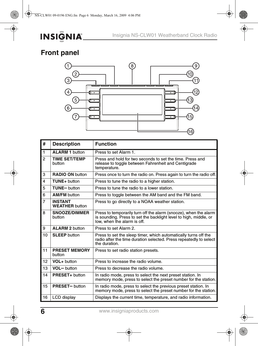 6Insignia NS-CLW01 Weatherband Clock Radiowww.insigniaproducts.comFront panel# Description Function1ALARM 1 button Press to set Alarm 1.2TIME SET/TEMP buttonPress and hold for two seconds to set the time. Press and release to toggle between Fahrenheit and Centigrade temperature.3RADIO ON button Press once to turn the radio on. Press again to turn the radio off.4TUNE+ button Press to tune the radio to a higher station.5TUNE– button Press to tune the radio to a lower station.6AM/FM button Press to toggle between the AM band and the FM band.7INSTANT WEATHER buttonPress to go directly to a NOAA weather station.8SNOOZE/DIMMER buttonPress to temporarily turn off the alarm (snooze), when the alarm is sounding. Press to set the backlight level to high, middle, or low, when the alarm is off.9ALARM 2 button Press to set Alarm 2.10 SLEEP button Press to set the sleep timer, which automatically turns off the radio after the time duration selected. Press repeatedly to select the duration.11 PRESET MEMORY buttonPress to set radio station presets.12 VOL+ button Press to increase the radio volume.13 VOL– button Press to decrease the radio volume.14 PRESET+ button In radio mode, press to select the next preset station. In memory mode, press to select the preset number for the station.15 PRESET– button In radio mode, press to select the previous preset station. In memory mode, press to select the preset number for the station.16 LCD display Displays the current time, temperature, and radio information.16NS-CLW01 09-0196 ENG.fm  Page 6  Monday, March 16, 2009  4:06 PM