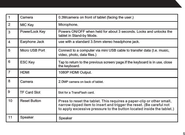 51 Camera 0.3Mcamera on front of tablet (facing the user.)2MIC Key    34 567 810 Reset Button11 Speaker Microphone.Press to reset the tablet. This requires a paper-clip or other small, narrow-tipped item to insert and trigger the reset. (Be careful not to apply excessive pressure to the button located inside the tablet.)Power/Lock KeyEarphone Jack use with a standard 3.5mm stereo headphone jack.Micro USB PortHDMI 1080P HDMI Output.Connect to a computer via mini USB cable to transfer data (I.e. music,  video, photo, data files.)Powers ON/OFF when held for about 3 seconds. Locks and unlocks the tablet in Stand-by Mode.ESC Key Tap to return to the previous screen/ page.If the keyboard is in use, close the keyboard.Camera 2.0MP camera on back of tablet.9TF Card Slot Slot for a TransFlash card.Speaker