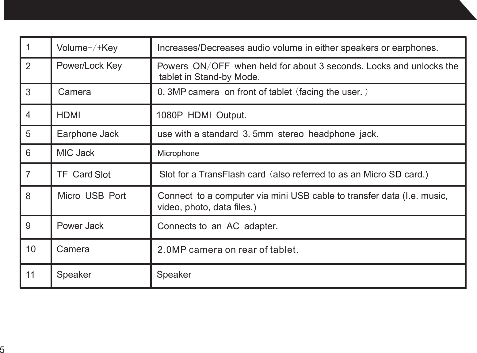 51 2Power/Lock Key 34Micro USB Port 5HDMI 1080P HDMI Output.6MIC Jack Microphone7Volume-/+Key Increases/Decreases audio volume in either speakers or earphones.8TF Card Slot Slot for a TransFlash card (also referred to as an Micro S card.)D 910Connect to a computer via mini USB cable to transfer data (I.e. music,  video, photo, data files.)Powers ON/OFF when held for about 3 seconds. Locks and unlocks the   tablet in Stand-by Mode.Camera 0.3MP camera on front of tablet (facing the user.)Earphone Jack use with a standard 3.5mm stereo headphone jack.Power Jack  Connects to an AC adapter.Camera 2.0MP camera on rear of tablet.11 Speaker Speaker