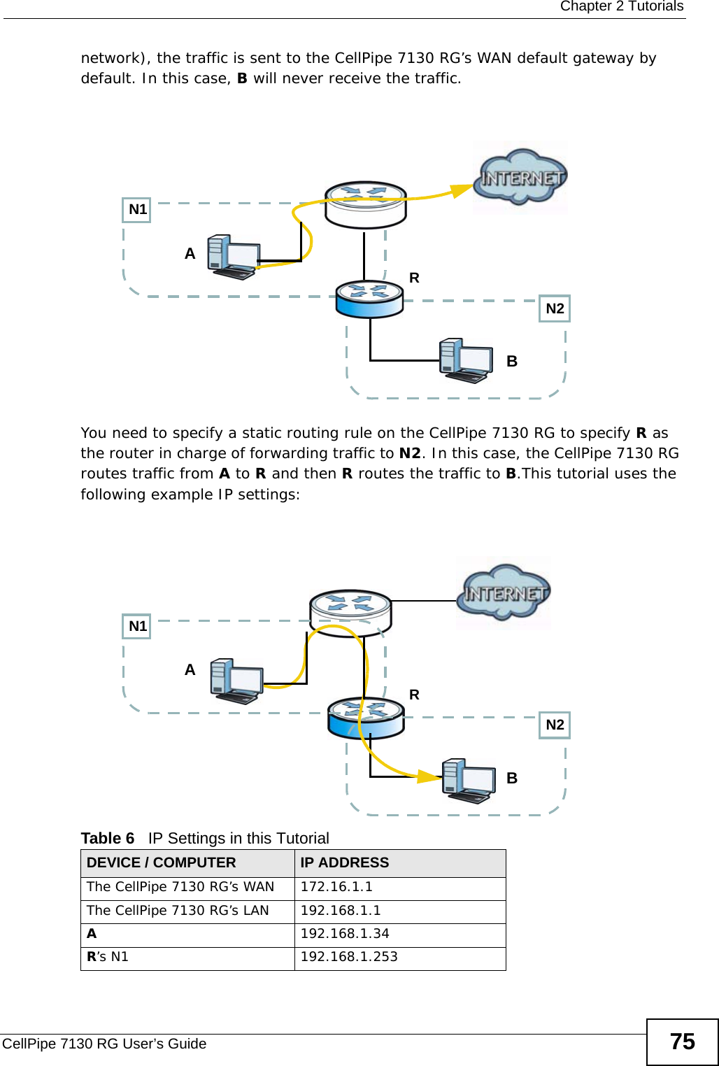  Chapter 2 TutorialsCellPipe 7130 RG User’s Guide 75network), the traffic is sent to the CellPipe 7130 RG’s WAN default gateway by default. In this case, B will never receive the traffic.You need to specify a static routing rule on the CellPipe 7130 RG to specify R as the router in charge of forwarding traffic to N2. In this case, the CellPipe 7130 RG routes traffic from A to R and then R routes the traffic to B.This tutorial uses the following example IP settings:Table 6   IP Settings in this TutorialDEVICE / COMPUTER IP ADDRESSThe CellPipe 7130 RG’s WAN 172.16.1.1The CellPipe 7130 RG’s LAN 192.168.1.1A192.168.1.34R’s N1  192.168.1.253N2BN1ARN2BN1AR