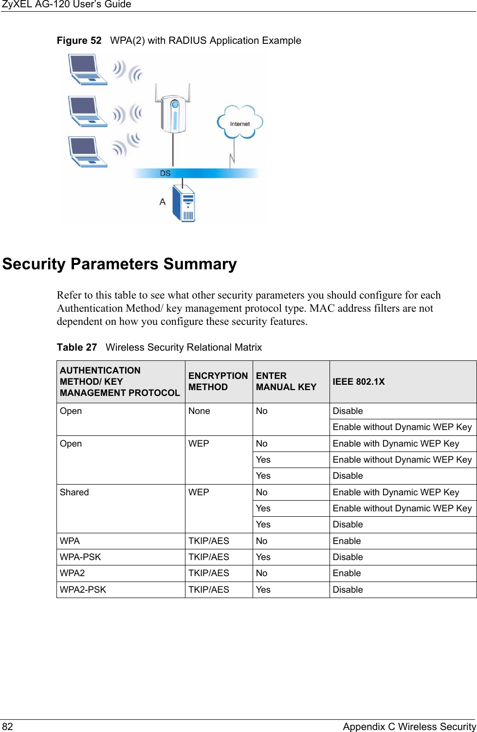 ZyXEL AG-120 User’s Guide82 Appendix C Wireless SecurityFigure 52   WPA(2) with RADIUS Application ExampleSecurity Parameters SummaryRefer to this table to see what other security parameters you should configure for each Authentication Method/ key management protocol type. MAC address filters are not dependent on how you configure these security features.Table 27   Wireless Security Relational MatrixAUTHENTICATION METHOD/ KEY MANAGEMENT PROTOCOLENCRYPTION METHODENTER MANUAL KEY IEEE 802.1XOpen None No DisableEnable without Dynamic WEP KeyOpen WEP No           Enable with Dynamic WEP KeyYes Enable without Dynamic WEP KeyYes DisableShared WEP  No           Enable with Dynamic WEP KeyYes Enable without Dynamic WEP KeyYes DisableWPA  TKIP/AES No EnableWPA-PSK  TKIP/AES Yes DisableWPA2 TKIP/AES No EnableWPA2-PSK  TKIP/AES Yes Disable