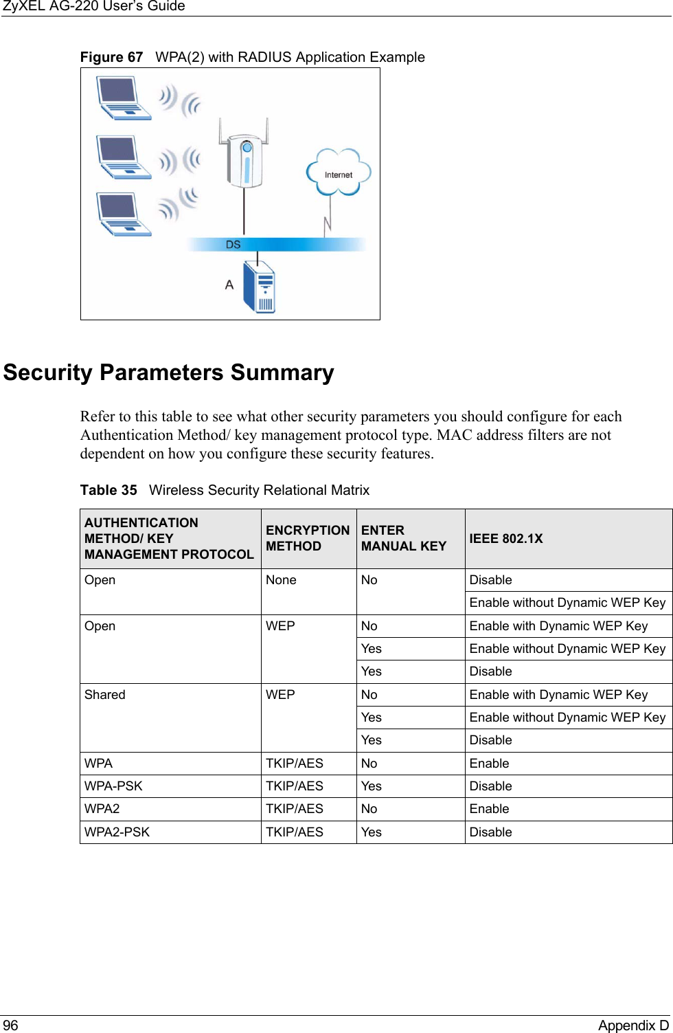 ZyXEL AG-220 User’s Guide96 Appendix DFigure 67   WPA(2) with RADIUS Application ExampleSecurity Parameters SummaryRefer to this table to see what other security parameters you should configure for each Authentication Method/ key management protocol type. MAC address filters are not dependent on how you configure these security features.Table 35   Wireless Security Relational MatrixAUTHENTICATION METHOD/ KEY MANAGEMENT PROTOCOLENCRYPTION METHODENTER MANUAL KEY IEEE 802.1XOpen None No DisableEnable without Dynamic WEP KeyOpen WEP No           Enable with Dynamic WEP KeyYes Enable without Dynamic WEP KeyYes DisableShared WEP  No           Enable with Dynamic WEP KeyYes Enable without Dynamic WEP KeyYes DisableWPA  TKIP/AES No EnableWPA-PSK  TKIP/AES Yes DisableWPA2 TKIP/AES No EnableWPA2-PSK  TKIP/AES Yes Disable