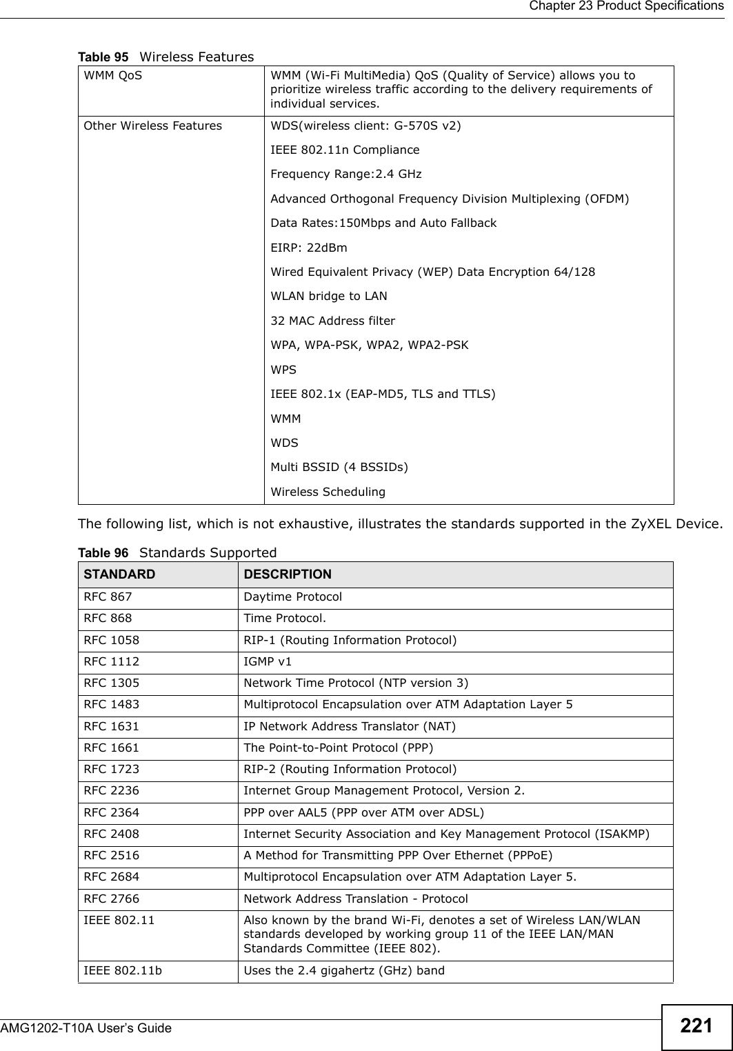  Chapter 23 Product SpecificationsAMG1202-T10A User’s Guide 221The following list, which is not exhaustive, illustrates the standards supported in the ZyXEL Device.WMM QoS  WMM (Wi-Fi MultiMedia) QoS (Quality of Service) allows you to prioritize wireless traffic according to the delivery requirements of individual services.Other Wireless Features WDS(wireless client: G-570S v2)IEEE 802.11n ComplianceFrequency Range:2.4 GHzAdvanced Orthogonal Frequency Division Multiplexing (OFDM)Data Rates:150Mbps and Auto FallbackEIRP: 22dBmWired Equivalent Privacy (WEP) Data Encryption 64/128WLAN bridge to LAN32 MAC Address filterWPA, WPA-PSK, WPA2, WPA2-PSKWPSIEEE 802.1x (EAP-MD5, TLS and TTLS)WMMWDSMulti BSSID (4 BSSIDs)Wireless SchedulingTable 96   Standards Supported STANDARD DESCRIPTIONRFC 867 Daytime ProtocolRFC 868 Time Protocol.RFC 1058 RIP-1 (Routing Information Protocol)RFC 1112 IGMP v1RFC 1305 Network Time Protocol (NTP version 3)RFC 1483 Multiprotocol Encapsulation over ATM Adaptation Layer 5RFC 1631 IP Network Address Translator (NAT)RFC 1661 The Point-to-Point Protocol (PPP)RFC 1723 RIP-2 (Routing Information Protocol)RFC 2236 Internet Group Management Protocol, Version 2.RFC 2364 PPP over AAL5 (PPP over ATM over ADSL)RFC 2408 Internet Security Association and Key Management Protocol (ISAKMP)RFC 2516 A Method for Transmitting PPP Over Ethernet (PPPoE)RFC 2684 Multiprotocol Encapsulation over ATM Adaptation Layer 5.RFC 2766 Network Address Translation - ProtocolIEEE 802.11 Also known by the brand Wi-Fi, denotes a set of Wireless LAN/WLAN standards developed by working group 11 of the IEEE LAN/MAN Standards Committee (IEEE 802).IEEE 802.11b Uses the 2.4 gigahertz (GHz) bandTable 95   Wireless Features