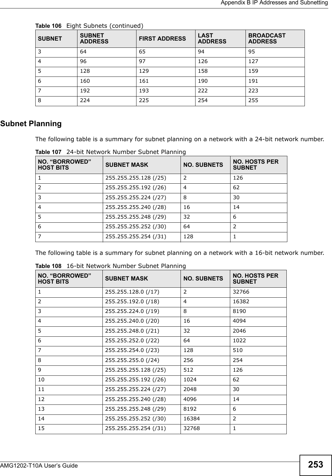  Appendix B IP Addresses and SubnettingAMG1202-T10A User’s Guide 253Subnet PlanningThe following table is a summary for subnet planning on a network with a 24-bit network number.The following table is a summary for subnet planning on a network with a 16-bit network number. 364 65 94 95496 97 126 1275128 129 158 1596160 161 190 1917192 193 222 2238224 225 254 255Table 106   Eight Subnets (continued)SUBNET SUBNET ADDRESS FIRST ADDRESS LAST ADDRESSBROADCAST ADDRESSTable 107   24-bit Network Number Subnet PlanningNO. “BORROWED” HOST BITS SUBNET MASK NO. SUBNETS NO. HOSTS PER SUBNET1255.255.255.128 (/25) 21262255.255.255.192 (/26) 4623255.255.255.224 (/27) 8304255.255.255.240 (/28) 16 145255.255.255.248 (/29) 32 66255.255.255.252 (/30) 64 27255.255.255.254 (/31) 128 1Table 108   16-bit Network Number Subnet PlanningNO. “BORROWED” HOST BITS SUBNET MASK NO. SUBNETS NO. HOSTS PER SUBNET1255.255.128.0 (/17) 2327662255.255.192.0 (/18) 4163823255.255.224.0 (/19) 881904255.255.240.0 (/20) 16 40945255.255.248.0 (/21) 32 20466255.255.252.0 (/22) 64 10227255.255.254.0 (/23) 128 5108255.255.255.0 (/24) 256 2549255.255.255.128 (/25) 512 12610 255.255.255.192 (/26) 1024 6211 255.255.255.224 (/27) 2048 3012 255.255.255.240 (/28) 4096 1413 255.255.255.248 (/29) 8192 614 255.255.255.252 (/30) 16384 215 255.255.255.254 (/31) 32768 1