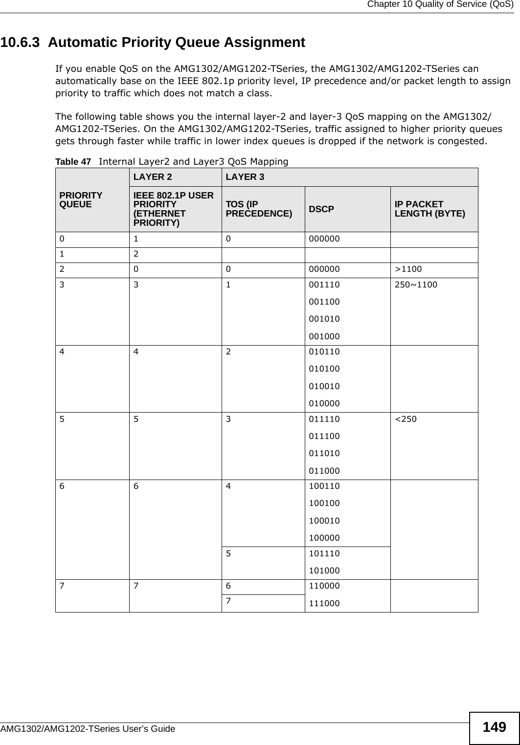  Chapter 10 Quality of Service (QoS)AMG1302/AMG1202-TSeries User’s Guide 14910.6.3  Automatic Priority Queue AssignmentIf you enable QoS on the AMG1302/AMG1202-TSeries, the AMG1302/AMG1202-TSeries can automatically base on the IEEE 802.1p priority level, IP precedence and/or packet length to assign priority to traffic which does not match a class.The following table shows you the internal layer-2 and layer-3 QoS mapping on the AMG1302/AMG1202-TSeries. On the AMG1302/AMG1202-TSeries, traffic assigned to higher priority queues gets through faster while traffic in lower index queues is dropped if the network is congested.Table 47   Internal Layer2 and Layer3 QoS MappingPRIORITY QUEUELAYER 2 LAYER 3IEEE 802.1P USER PRIORITY (ETHERNET PRIORITY)TOS (IP PRECEDENCE) DSCP IP PACKET LENGTH (BYTE)0 1 0 000000122 0 0 000000 &gt;11003 3 1 001110001100001010001000250~11004 4 2 0101100101000100100100005 5 3 011110011100011010011000&lt;2506 6 4 1001101001001000101000005 1011101010007 7 6 1100001110007