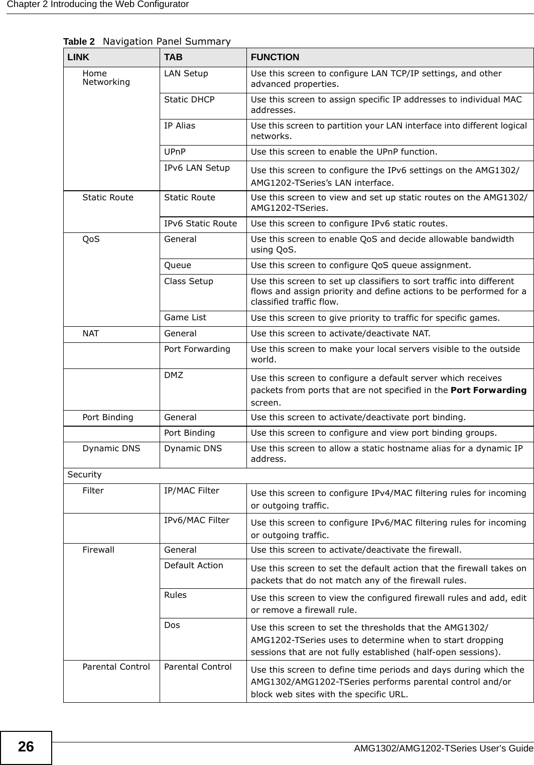 Chapter 2 Introducing the Web ConfiguratorAMG1302/AMG1202-TSeries User’s Guide26Home Networking LAN Setup Use this screen to configure LAN TCP/IP settings, and other advanced properties.Static DHCP  Use this screen to assign specific IP addresses to individual MAC addresses.IP Alias Use this screen to partition your LAN interface into different logical networks.UPnP Use this screen to enable the UPnP function.IPv6 LAN Setup Use this screen to configure the IPv6 settings on the AMG1302/AMG1202-TSeries’s LAN interface.Static Route Static Route Use this screen to view and set up static routes on the AMG1302/AMG1202-TSeries.IPv6 Static Route Use this screen to configure IPv6 static routes.QoS General Use this screen to enable QoS and decide allowable bandwidth using QoS.Queue Use this screen to configure QoS queue assignment.Class Setup Use this screen to set up classifiers to sort traffic into different flows and assign priority and define actions to be performed for a classified traffic flow.Game List Use this screen to give priority to traffic for specific games.NAT General Use this screen to activate/deactivate NAT.Port Forwarding Use this screen to make your local servers visible to the outside world.DMZ Use this screen to configure a default server which receives packets from ports that are not specified in the Port Forwarding screen.Port Binding General Use this screen to activate/deactivate port binding.Port Binding Use this screen to configure and view port binding groups.Dynamic DNS Dynamic DNS Use this screen to allow a static hostname alias for a dynamic IP address.SecurityFilter IP/MAC Filter Use this screen to configure IPv4/MAC filtering rules for incoming or outgoing traffic.IPv6/MAC Filter Use this screen to configure IPv6/MAC filtering rules for incoming or outgoing traffic.Firewall General Use this screen to activate/deactivate the firewall. Default Action Use this screen to set the default action that the firewall takes on packets that do not match any of the firewall rules.Rules Use this screen to view the configured firewall rules and add, edit or remove a firewall rule.Dos Use this screen to set the thresholds that the AMG1302/AMG1202-TSeries uses to determine when to start dropping sessions that are not fully established (half-open sessions).Parental Control Parental Control Use this screen to define time periods and days during which the AMG1302/AMG1202-TSeries performs parental control and/or block web sites with the specific URL.Table 2   Navigation Panel SummaryLINK TAB FUNCTION