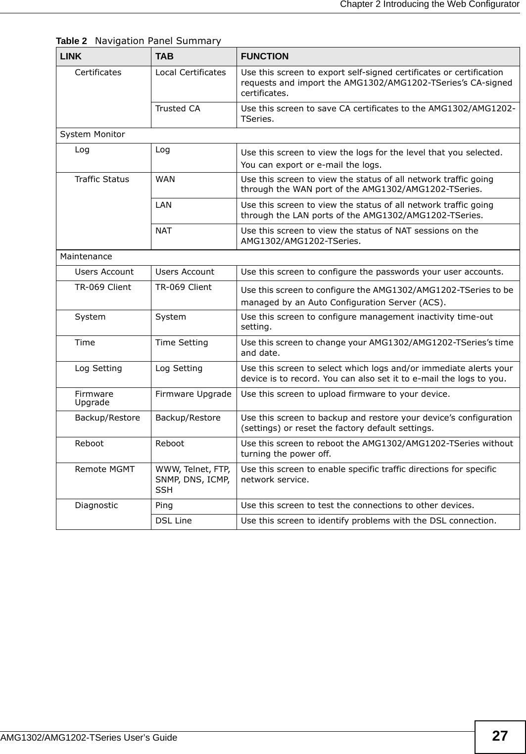  Chapter 2 Introducing the Web ConfiguratorAMG1302/AMG1202-TSeries User’s Guide 27Certificates Local Certificates Use this screen to export self-signed certificates or certification requests and import the AMG1302/AMG1202-TSeries’s CA-signed certificates. Trusted CA Use this screen to save CA certificates to the AMG1302/AMG1202-TSeries.System MonitorLog Log Use this screen to view the logs for the level that you selected. You can export or e-mail the logs.Traffic Status WAN Use this screen to view the status of all network traffic going through the WAN port of the AMG1302/AMG1202-TSeries.LAN Use this screen to view the status of all network traffic going through the LAN ports of the AMG1302/AMG1202-TSeries.NAT Use this screen to view the status of NAT sessions on the AMG1302/AMG1202-TSeries. MaintenanceUsers Account Users Account Use this screen to configure the passwords your user accounts.TR-069 Client TR-069 Client Use this screen to configure the AMG1302/AMG1202-TSeries to be managed by an Auto Configuration Server (ACS).System System Use this screen to configure management inactivity time-out setting.Time Time Setting Use this screen to change your AMG1302/AMG1202-TSeries’s time and date.Log Setting Log Setting Use this screen to select which logs and/or immediate alerts your device is to record. You can also set it to e-mail the logs to you.Firmware Upgrade Firmware Upgrade Use this screen to upload firmware to your device.Backup/Restore Backup/Restore Use this screen to backup and restore your device’s configuration (settings) or reset the factory default settings.Reboot Reboot Use this screen to reboot the AMG1302/AMG1202-TSeries without turning the power off.Remote MGMT WWW, Telnet, FTP, SNMP, DNS, ICMP, SSHUse this screen to enable specific traffic directions for specific network service.Diagnostic Ping Use this screen to test the connections to other devices.DSL Line Use this screen to identify problems with the DSL connection.Table 2   Navigation Panel SummaryLINK TAB FUNCTION