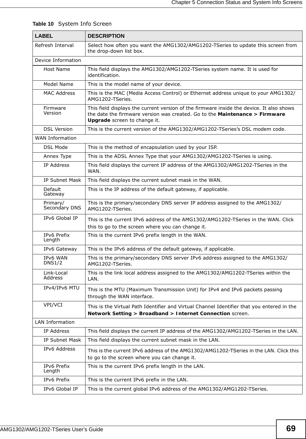  Chapter 5 Connection Status and System Info ScreensAMG1302/AMG1202-TSeries User’s Guide 69Table 10   System Info ScreenLABEL DESCRIPTIONRefresh Interval Select how often you want the AMG1302/AMG1202-TSeries to update this screen from the drop-down list box.Device InformationHost Name This field displays the AMG1302/AMG1202-TSeries system name. It is used for identification.Model Name  This is the model name of your device.MAC Address This is the MAC (Media Access Control) or Ethernet address unique to your AMG1302/AMG1202-TSeries.Firmware Version This field displays the current version of the firmware inside the device. It also shows the date the firmware version was created. Go to the Maintenance &gt; Firmware Upgrade screen to change it.DSL Version This is the current version of the AMG1302/AMG1202-TSeries’s DSL modem code.WAN InformationDSL Mode This is the method of encapsulation used by your ISP.Annex Type This is the ADSL Annex Type that your AMG1302/AMG1202-TSeries is using.IP Address This field displays the current IP address of the AMG1302/AMG1202-TSeries in the WAN. IP Subnet Mask This field displays the current subnet mask in the WAN.Default Gateway This is the IP address of the default gateway, if applicable.Primary/Secondary DNS This is the primary/secondary DNS server IP address assigned to the AMG1302/AMG1202-TSeries.IPv6 Global IP This is the current IPv6 address of the AMG1302/AMG1202-TSeries in the WAN. Click this to go to the screen where you can change it.IPv6 Prefix Length This is the current IPv6 prefix length in the WAN.IPv6 Gateway This is the IPv6 address of the default gateway, if applicable.IPv6 WAN DNS1/2 This is the primary/secondary DNS server IPv6 address assigned to the AMG1302/AMG1202-TSeries.Link-Local Address This is the link local address assigned to the AMG1302/AMG1202-TSeries within the LAN.IPv4/IPv6 MTU This is the MTU (Maximum Transmission Unit) for IPv4 and IPv6 packets passing through the WAN interface.VPI/VCI This is the Virtual Path Identifier and Virtual Channel Identifier that you entered in the Network Setting &gt; Broadband &gt; Internet Connection screen.LAN InformationIP Address This field displays the current IP address of the AMG1302/AMG1202-TSeries in the LAN. IP Subnet Mask This field displays the current subnet mask in the LAN.IPv6 Address This is the current IPv6 address of the AMG1302/AMG1202-TSeries in the LAN. Click this to go to the screen where you can change it.IPv6 Prefix Length This is the current IPv6 prefix length in the LAN.IPv6 Prefix This is the current IPv6 prefix in the LAN.IPv6 Global IP This is the current global IPv6 address of the AMG1302/AMG1202-TSeries.
