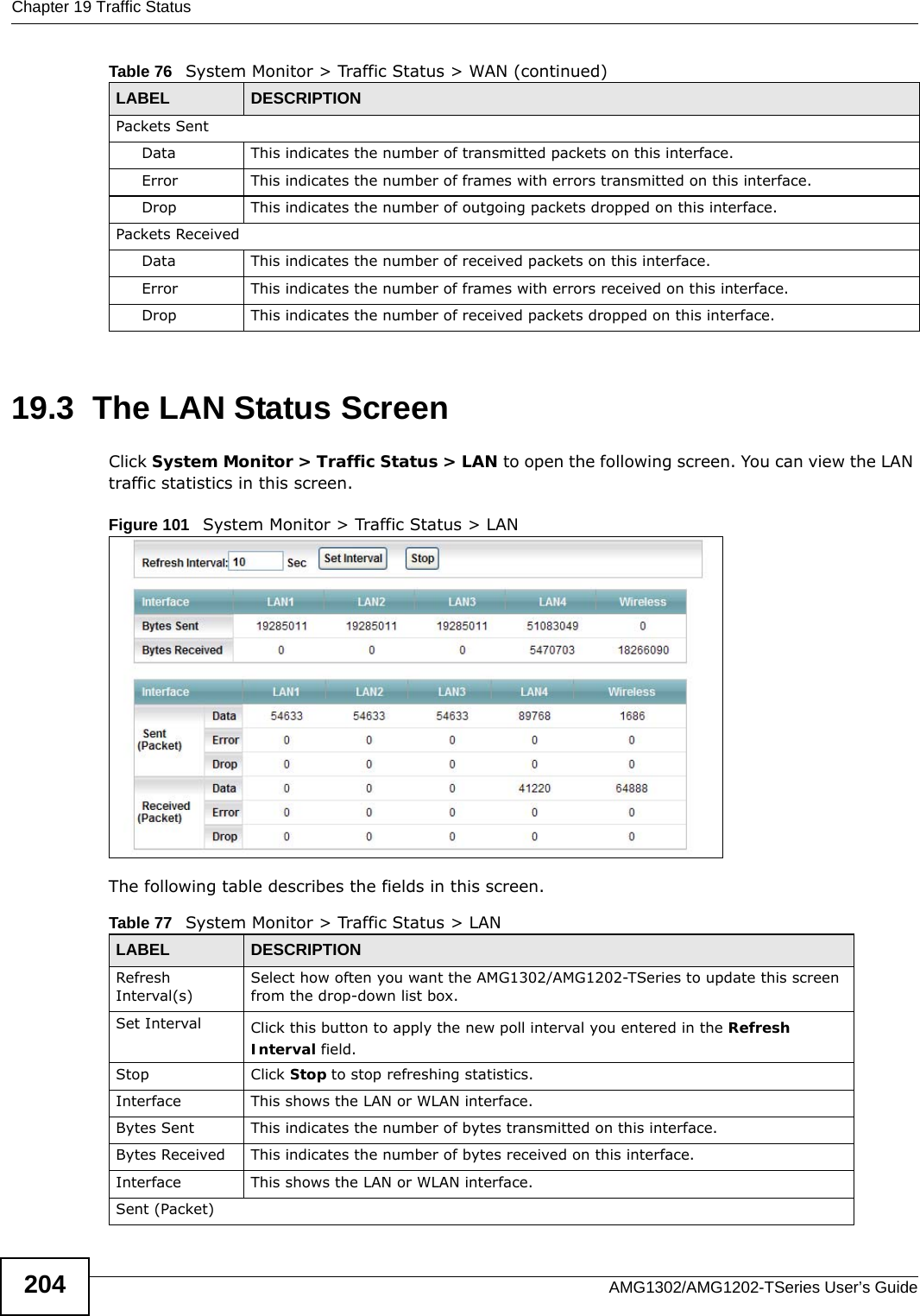 Chapter 19 Traffic StatusAMG1302/AMG1202-TSeries User’s Guide20419.3  The LAN Status ScreenClick System Monitor &gt; Traffic Status &gt; LAN to open the following screen. You can view the LAN traffic statistics in this screen.Figure 101   System Monitor &gt; Traffic Status &gt; LANThe following table describes the fields in this screen.   Packets Sent Data  This indicates the number of transmitted packets on this interface.Error This indicates the number of frames with errors transmitted on this interface.Drop This indicates the number of outgoing packets dropped on this interface.Packets ReceivedData  This indicates the number of received packets on this interface.Error This indicates the number of frames with errors received on this interface.Drop This indicates the number of received packets dropped on this interface.Table 76   System Monitor &gt; Traffic Status &gt; WAN (continued)LABEL DESCRIPTIONTable 77   System Monitor &gt; Traffic Status &gt; LANLABEL DESCRIPTIONRefresh Interval(s)Select how often you want the AMG1302/AMG1202-TSeries to update this screen from the drop-down list box.Set Interval Click this button to apply the new poll interval you entered in the Refresh Interval field.Stop Click Stop to stop refreshing statistics.Interface This shows the LAN or WLAN interface. Bytes Sent This indicates the number of bytes transmitted on this interface.Bytes Received This indicates the number of bytes received on this interface.Interface This shows the LAN or WLAN interface. Sent (Packet)  
