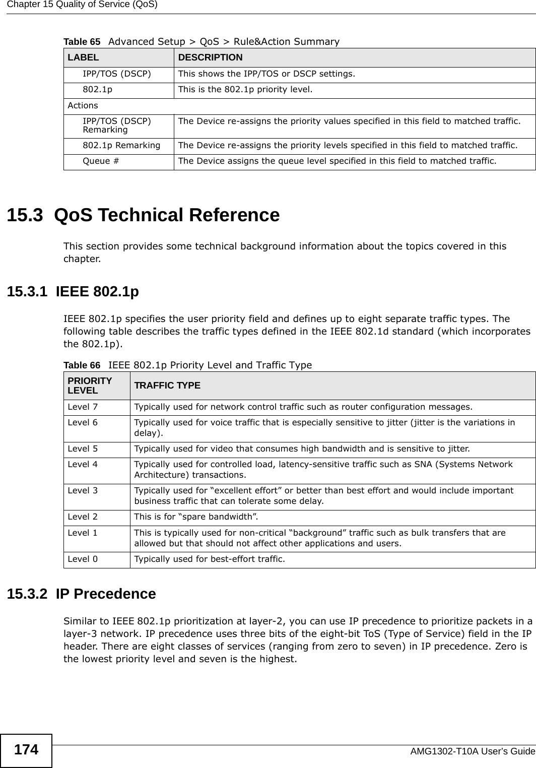 Chapter 15 Quality of Service (QoS)AMG1302-T10A User’s Guide17415.3  QoS Technical ReferenceThis section provides some technical background information about the topics covered in this chapter.15.3.1  IEEE 802.1pIEEE 802.1p specifies the user priority field and defines up to eight separate traffic types. The following table describes the traffic types defined in the IEEE 802.1d standard (which incorporates the 802.1p). 15.3.2  IP PrecedenceSimilar to IEEE 802.1p prioritization at layer-2, you can use IP precedence to prioritize packets in a layer-3 network. IP precedence uses three bits of the eight-bit ToS (Type of Service) field in the IP header. There are eight classes of services (ranging from zero to seven) in IP precedence. Zero is the lowest priority level and seven is the highest.IPP/TOS (DSCP) This shows the IPP/TOS or DSCP settings.802.1p This is the 802.1p priority level.ActionsIPP/TOS (DSCP) Remarking The Device re-assigns the priority values specified in this field to matched traffic.802.1p Remarking The Device re-assigns the priority levels specified in this field to matched traffic.Queue # The Device assigns the queue level specified in this field to matched traffic.Table 65   Advanced Setup &gt; QoS &gt; Rule&amp;Action SummaryLABEL DESCRIPTIONTable 66   IEEE 802.1p Priority Level and Traffic TypePRIORITY LEVEL TRAFFIC TYPELevel 7 Typically used for network control traffic such as router configuration messages.Level 6 Typically used for voice traffic that is especially sensitive to jitter (jitter is the variations in delay).Level 5 Typically used for video that consumes high bandwidth and is sensitive to jitter.Level 4 Typically used for controlled load, latency-sensitive traffic such as SNA (Systems Network Architecture) transactions.Level 3 Typically used for “excellent effort” or better than best effort and would include important business traffic that can tolerate some delay.Level 2 This is for “spare bandwidth”. Level 1 This is typically used for non-critical “background” traffic such as bulk transfers that are allowed but that should not affect other applications and users. Level 0 Typically used for best-effort traffic.