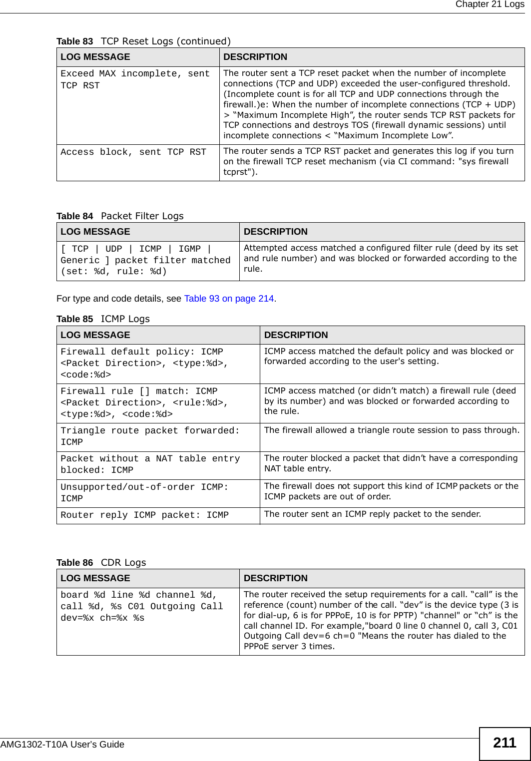 Chapter 21 LogsAMG1302-T10A User’s Guide 211 For type and code details, see Table 93 on page 214. Exceed MAX incomplete, sent TCP RSTThe router sent a TCP reset packet when the number of incomplete connections (TCP and UDP) exceeded the user-configured threshold. (Incomplete count is for all TCP and UDP connections through the firewall.)e: When the number of incomplete connections (TCP + UDP) &gt; “Maximum Incomplete High”, the router sends TCP RST packets for TCP connections and destroys TOS (firewall dynamic sessions) until incomplete connections &lt; “Maximum Incomplete Low”.Access block, sent TCP RST The router sends a TCP RST packet and generates this log if you turn on the firewall TCP reset mechanism (via CI command: &quot;sys firewall tcprst&quot;).Table 84   Packet Filter LogsLOG MESSAGE DESCRIPTION[ TCP | UDP | ICMP | IGMP | Generic ] packet filter matched (set: %d, rule: %d)Attempted access matched a configured filter rule (deed by its set and rule number) and was blocked or forwarded according to the rule.Table 85   ICMP LogsLOG MESSAGE DESCRIPTIONFirewall default policy: ICMP &lt;Packet Direction&gt;, &lt;type:%d&gt;, &lt;code:%d&gt;ICMP access matched the default policy and was blocked or forwarded according to the user&apos;s setting.Firewall rule [] match: ICMP &lt;Packet Direction&gt;, &lt;rule:%d&gt;, &lt;type:%d&gt;, &lt;code:%d&gt;ICMP access matched (or didn’t match) a firewall rule (deed by its number) and was blocked or forwarded according to the rule. Triangle route packet forwarded: ICMPThe firewall allowed a triangle route session to pass through.Packet without a NAT table entry blocked: ICMPThe router blocked a packet that didn’t have a corresponding NAT table entry.Unsupported/out-of-order ICMP: ICMPThe firewall does not support this kind of ICMP packets or the ICMP packets are out of order.Router reply ICMP packet: ICMP The router sent an ICMP reply packet to the sender.Table 86   CDR LogsLOG MESSAGE DESCRIPTIONboard %d line %d channel %d, call %d, %s C01 Outgoing Call dev=%x ch=%x %sThe router received the setup requirements for a call. “call” is the reference (count) number of the call. “dev” is the device type (3 is for dial-up, 6 is for PPPoE, 10 is for PPTP) &quot;channel&quot; or “ch” is the call channel ID. For example,&quot;board 0 line 0 channel 0, call 3, C01 Outgoing Call dev=6 ch=0 &quot;Means the router has dialed to the PPPoE server 3 times.Table 83   TCP Reset Logs (continued)LOG MESSAGE DESCRIPTION