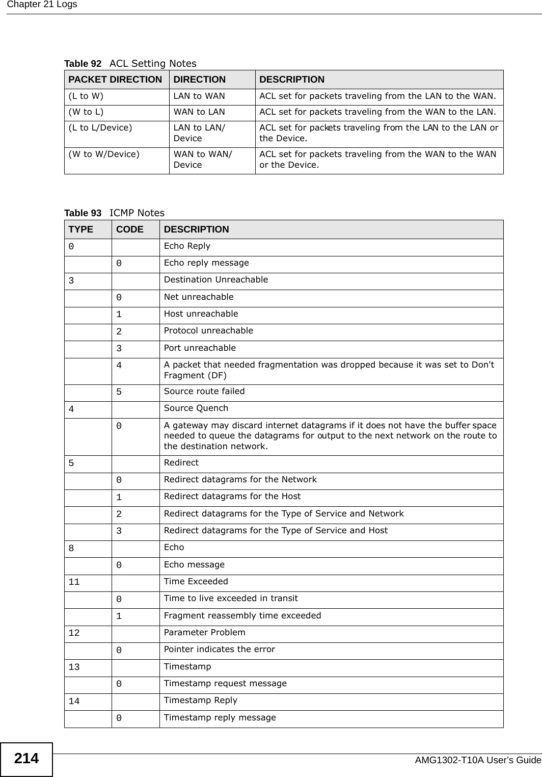 Chapter 21 LogsAMG1302-T10A User’s Guide214 Table 92   ACL Setting NotesPACKET DIRECTION DIRECTION DESCRIPTION(L to W) LAN to WAN ACL set for packets traveling from the LAN to the WAN.(W to L) WAN to LAN ACL set for packets traveling from the WAN to the LAN.(L to L/Device) LAN to LAN/DeviceACL set for packets traveling from the LAN to the LAN or the Device.(W to W/Device) WAN to WAN/DeviceACL set for packets traveling from the WAN to the WAN or the Device.Table 93   ICMP NotesTYPE CODE DESCRIPTION0Echo Reply0Echo reply message3Destination Unreachable0Net unreachable1Host unreachable2Protocol unreachable3Port unreachable4A packet that needed fragmentation was dropped because it was set to Don&apos;t Fragment (DF)5Source route failed4Source Quench0A gateway may discard internet datagrams if it does not have the buffer space needed to queue the datagrams for output to the next network on the route to the destination network.5Redirect0Redirect datagrams for the Network1Redirect datagrams for the Host2Redirect datagrams for the Type of Service and Network3Redirect datagrams for the Type of Service and Host8Echo0Echo message11 Time Exceeded0Time to live exceeded in transit1Fragment reassembly time exceeded12 Parameter Problem0Pointer indicates the error13 Timestamp0Timestamp request message14 Timestamp Reply0Timestamp reply message
