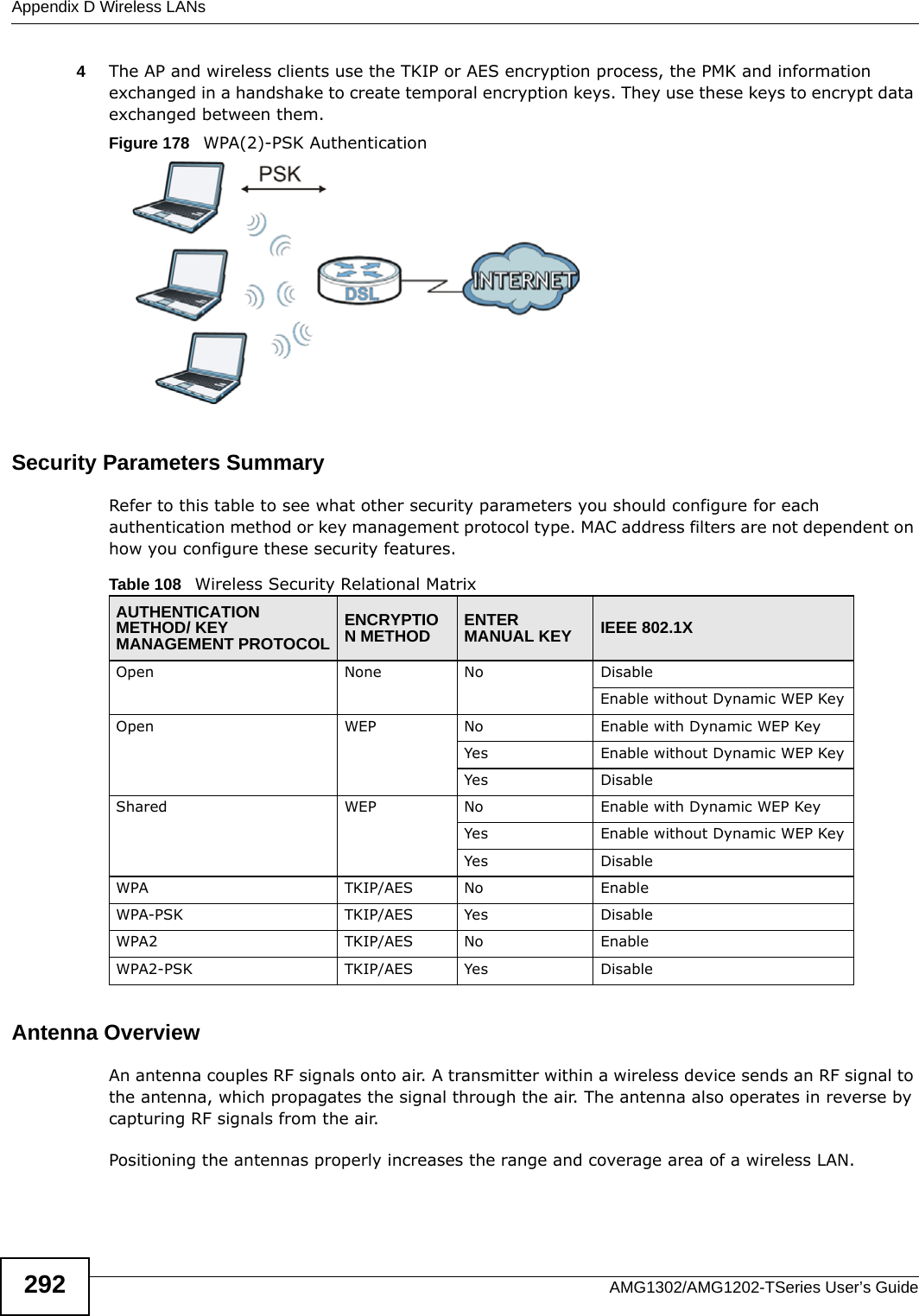 Appendix D Wireless LANsAMG1302/AMG1202-TSeries User’s Guide2924The AP and wireless clients use the TKIP or AES encryption process, the PMK and information exchanged in a handshake to create temporal encryption keys. They use these keys to encrypt data exchanged between them.Figure 178   WPA(2)-PSK AuthenticationSecurity Parameters SummaryRefer to this table to see what other security parameters you should configure for each authentication method or key management protocol type. MAC address filters are not dependent on how you configure these security features.Antenna OverviewAn antenna couples RF signals onto air. A transmitter within a wireless device sends an RF signal to the antenna, which propagates the signal through the air. The antenna also operates in reverse by capturing RF signals from the air. Positioning the antennas properly increases the range and coverage area of a wireless LAN. Table 108   Wireless Security Relational MatrixAUTHENTICATION METHOD/ KEY MANAGEMENT PROTOCOLENCRYPTION METHOD ENTER MANUAL KEY IEEE 802.1XOpen None No DisableEnable without Dynamic WEP KeyOpen WEP No           Enable with Dynamic WEP KeyYes Enable without Dynamic WEP KeyYes DisableShared WEP  No           Enable with Dynamic WEP KeyYes Enable without Dynamic WEP KeyYes DisableWPA  TKIP/AES No EnableWPA-PSK  TKIP/AES Yes DisableWPA2 TKIP/AES No EnableWPA2-PSK  TKIP/AES Yes Disable