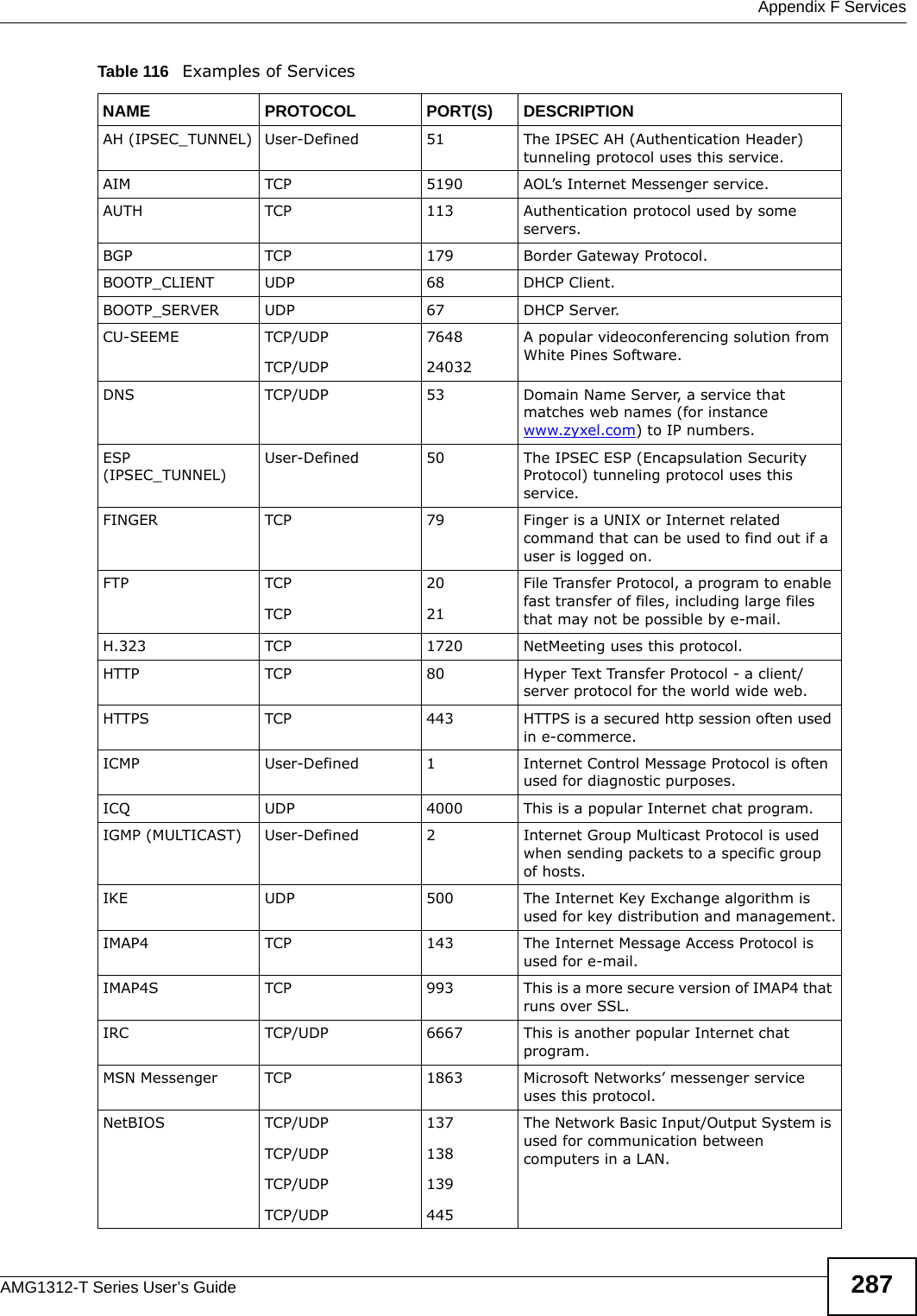  Appendix F ServicesAMG1312-T Series User’s Guide 287Table 116   Examples of ServicesNAME PROTOCOL PORT(S) DESCRIPTIONAH (IPSEC_TUNNEL) User-Defined 51 The IPSEC AH (Authentication Header) tunneling protocol uses this service.AIM TCP 5190 AOL’s Internet Messenger service.AUTH TCP 113 Authentication protocol used by some servers.BGP TCP 179 Border Gateway Protocol.BOOTP_CLIENT UDP 68 DHCP Client.BOOTP_SERVER UDP 67 DHCP Server.CU-SEEME TCP/UDPTCP/UDP 764824032A popular videoconferencing solution from White Pines Software.DNS TCP/UDP 53 Domain Name Server, a service that matches web names (for instance www.zyxel.com) to IP numbers.ESP (IPSEC_TUNNEL)User-Defined 50 The IPSEC ESP (Encapsulation Security Protocol) tunneling protocol uses this service.FINGER TCP 79 Finger is a UNIX or Internet related command that can be used to find out if a user is logged on.FTP TCPTCP2021File Transfer Protocol, a program to enable fast transfer of files, including large files that may not be possible by e-mail.H.323 TCP 1720 NetMeeting uses this protocol.HTTP TCP 80 Hyper Text Transfer Protocol - a client/server protocol for the world wide web.HTTPS TCP 443 HTTPS is a secured http session often used in e-commerce.ICMP User-Defined 1Internet Control Message Protocol is often used for diagnostic purposes.ICQ UDP 4000 This is a popular Internet chat program.IGMP (MULTICAST) User-Defined 2Internet Group Multicast Protocol is used when sending packets to a specific group of hosts.IKE UDP 500 The Internet Key Exchange algorithm is used for key distribution and management.IMAP4 TCP 143 The Internet Message Access Protocol is used for e-mail.IMAP4S TCP 993 This is a more secure version of IMAP4 that runs over SSL.IRC TCP/UDP 6667 This is another popular Internet chat program.MSN Messenger TCP 1863 Microsoft Networks’ messenger service uses this protocol. NetBIOS TCP/UDPTCP/UDPTCP/UDPTCP/UDP137138139445The Network Basic Input/Output System is used for communication between computers in a LAN.