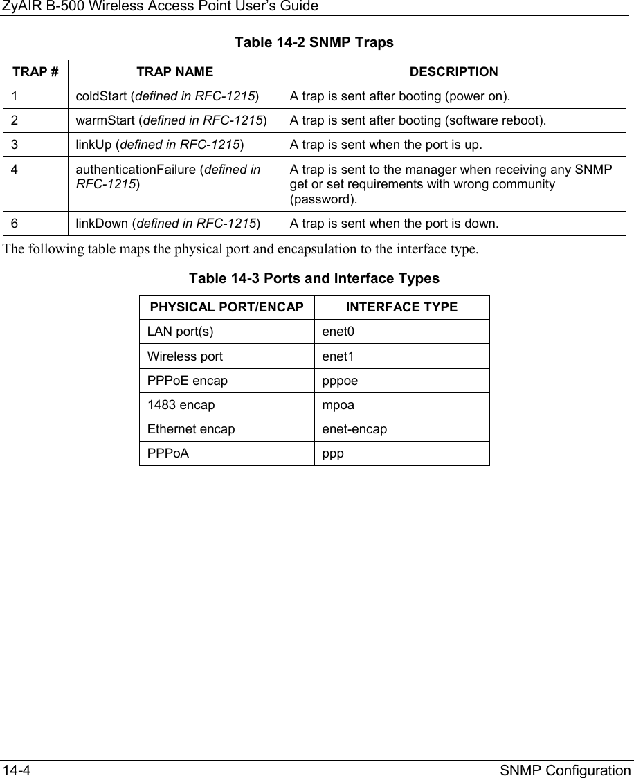 ZyAIR B-500 Wireless Access Point User’s Guide 14-4  SNMP Configuration  Table 14-2 SNMP Traps TRAP #  TRAP NAME  DESCRIPTION 1 coldStart (defined in RFC-1215)  A trap is sent after booting (power on). 2 warmStart (defined in RFC-1215)  A trap is sent after booting (software reboot). 3 linkUp (defined in RFC-1215)  A trap is sent when the port is up. 4 authenticationFailure (defined in RFC-1215) A trap is sent to the manager when receiving any SNMP get or set requirements with wrong community (password). 6 linkDown (defined in RFC-1215)  A trap is sent when the port is down. The following table maps the physical port and encapsulation to the interface type. Table 14-3 Ports and Interface Types PHYSICAL PORT/ENCAP  INTERFACE TYPE LAN port(s)   enet0 Wireless port  enet1      PPPoE encap  pppoe 1483 encap  mpoa Ethernet encap  enet-encap PPPoA                ppp  