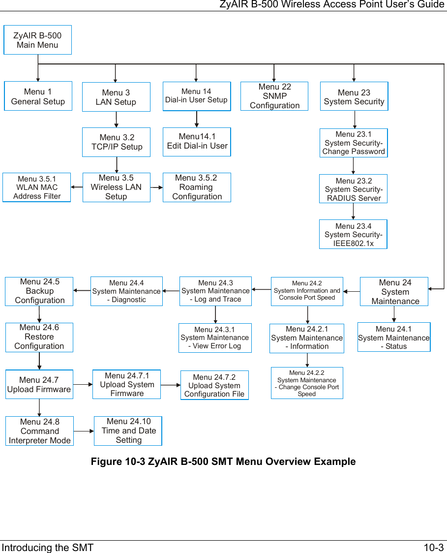   ZyAIR B-500 Wireless Access Point User’s Guide Introducing the SMT    10-3 ZyAIR B-500Main MenuMenu 1General SetupMenu 3LAN SetupMenu 3.5Wireless LAN SetupMenu 3.2TCP/IP SetupMenu 3.5.1WLAN MAC Address FilterMenu 3.5.2Roaming  ConfigurationMenu 14Dial-in User SetupMenu14.1Edit Dial-in UserMenu 22SNMPConfiguration Menu 23System Security Menu 23.1System Security-Change Password Menu 23.2System Security-RADIUS Server Menu 23.4System Security-IEEE802.1x Menu 24System MaintenanceMenu 24.1System Maintenance- Status  Menu 24.2System Information and Console Port Speed Menu 24.3System Maintenance- Log and TraceMenu 24.5BackupConfiguration Menu 24.6Restore Configuration Menu 24.2.2System Maintenance- Change Console Port Speed Menu 24.3.1System Maintenance - View Error Log Menu 24.7.2Upload SystemConfiguration File Menu 24.2.1System Maintenance- Information Menu 24.7Upload Firmware Menu 24.7.1Upload SystemFirmwareMenu 24.8Command Interpreter Mode Menu 24.10Time and DateSetting Menu 24.4System Maintenance- Diagnostic Figure 10-3 ZyAIR B-500 SMT Menu Overview Example   