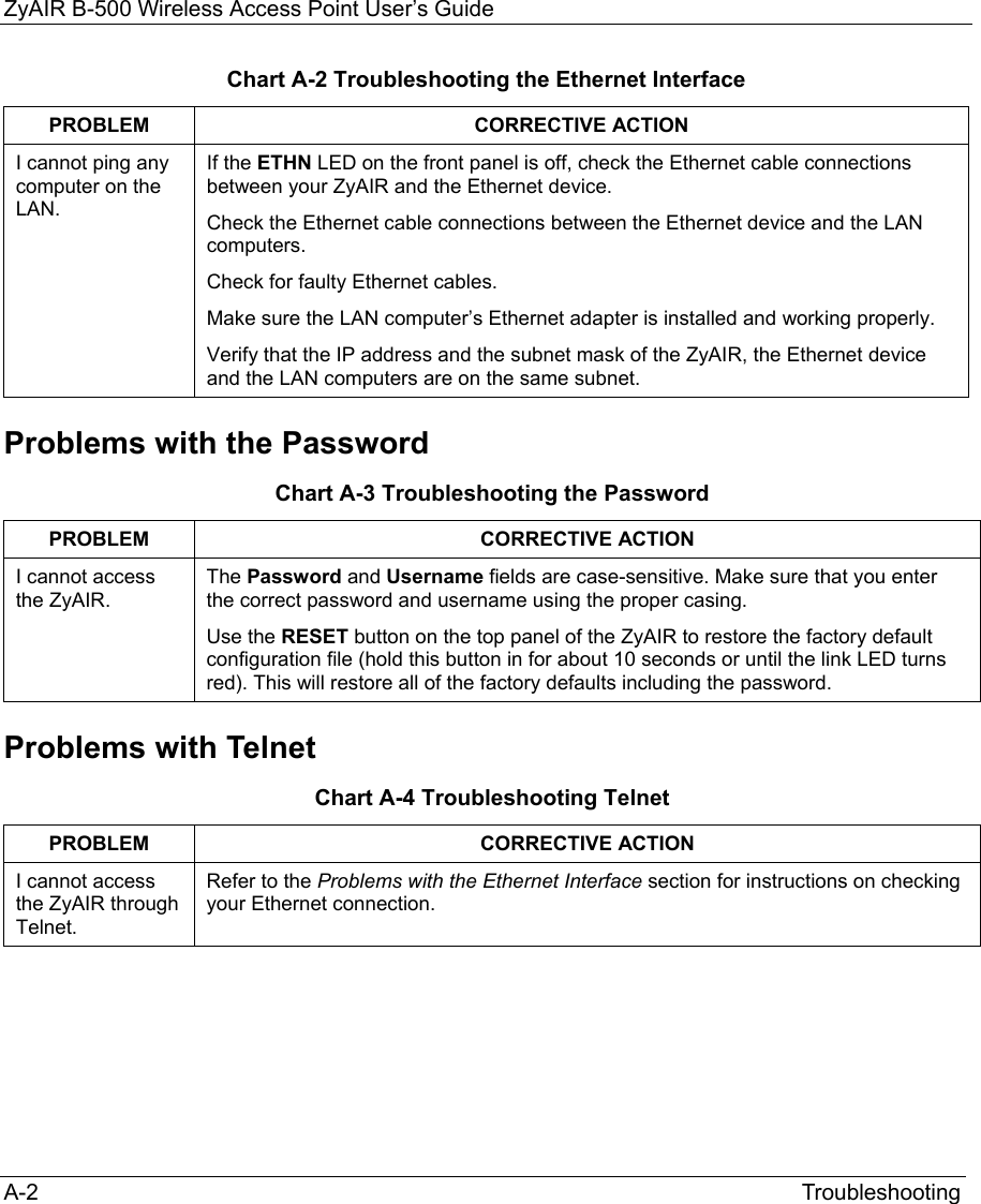 ZyAIR B-500 Wireless Access Point User’s Guide A-2                                                                                                                           Troubleshooting                 Chart A-2 Troubleshooting the Ethernet Interface PROBLEM CORRECTIVE ACTION I cannot ping any computer on the LAN. If the ETHN LED on the front panel is off, check the Ethernet cable connections between your ZyAIR and the Ethernet device. Check the Ethernet cable connections between the Ethernet device and the LAN computers. Check for faulty Ethernet cables. Make sure the LAN computer’s Ethernet adapter is installed and working properly. Verify that the IP address and the subnet mask of the ZyAIR, the Ethernet device and the LAN computers are on the same subnet. Problems with the Password Chart A-3 Troubleshooting the Password PROBLEM CORRECTIVE ACTION I cannot access the ZyAIR. The Password and Username fields are case-sensitive. Make sure that you enter the correct password and username using the proper casing. Use the RESET button on the top panel of the ZyAIR to restore the factory default configuration file (hold this button in for about 10 seconds or until the link LED turns red). This will restore all of the factory defaults including the password.  Problems with Telnet Chart A-4 Troubleshooting Telnet PROBLEM CORRECTIVE ACTION I cannot access the ZyAIR through Telnet.  Refer to the Problems with the Ethernet Interface section for instructions on checking your Ethernet connection.   