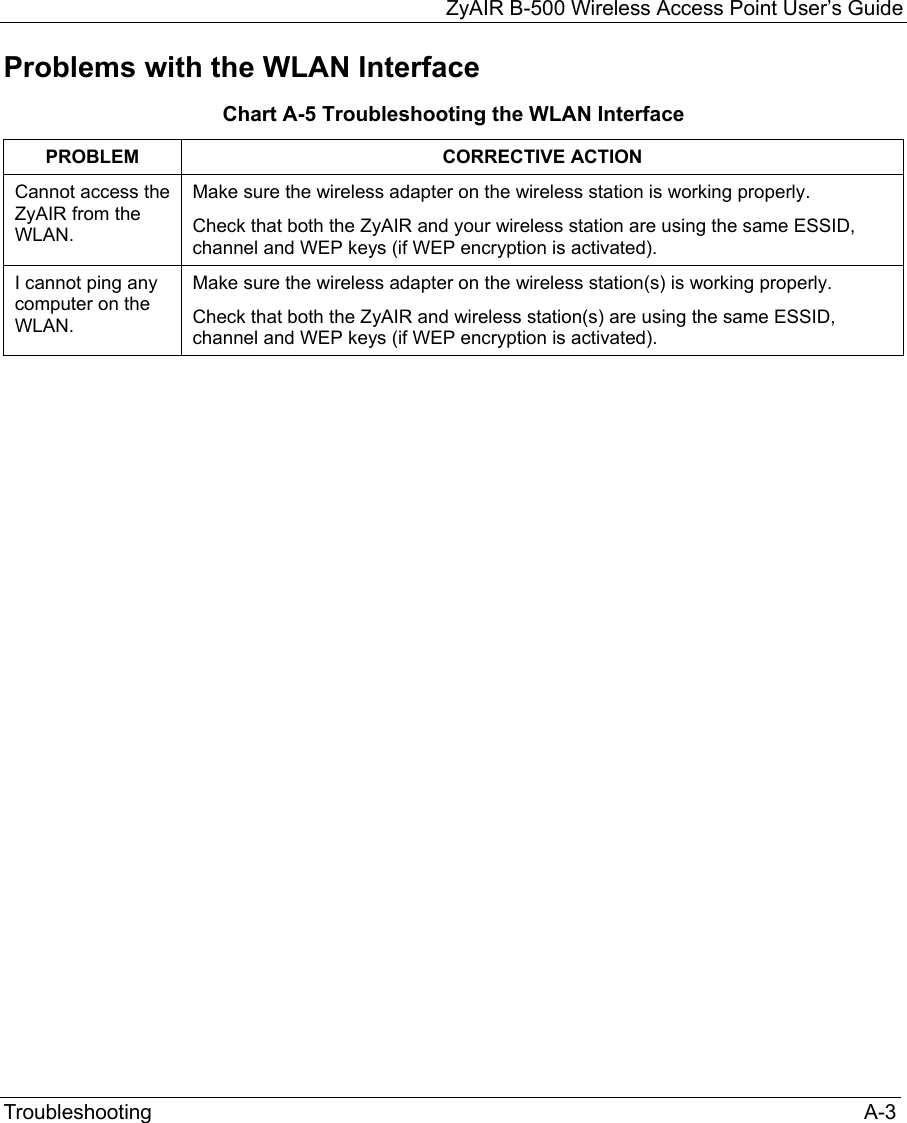 ZyAIR B-500 Wireless Access Point User’s Guide Troubleshooting                                                                                                                           A-3 Problems with the WLAN Interface Chart A-5 Troubleshooting the WLAN Interface PROBLEM CORRECTIVE ACTION Cannot access the ZyAIR from the WLAN. Make sure the wireless adapter on the wireless station is working properly. Check that both the ZyAIR and your wireless station are using the same ESSID, channel and WEP keys (if WEP encryption is activated). I cannot ping any computer on the WLAN. Make sure the wireless adapter on the wireless station(s) is working properly. Check that both the ZyAIR and wireless station(s) are using the same ESSID, channel and WEP keys (if WEP encryption is activated). 