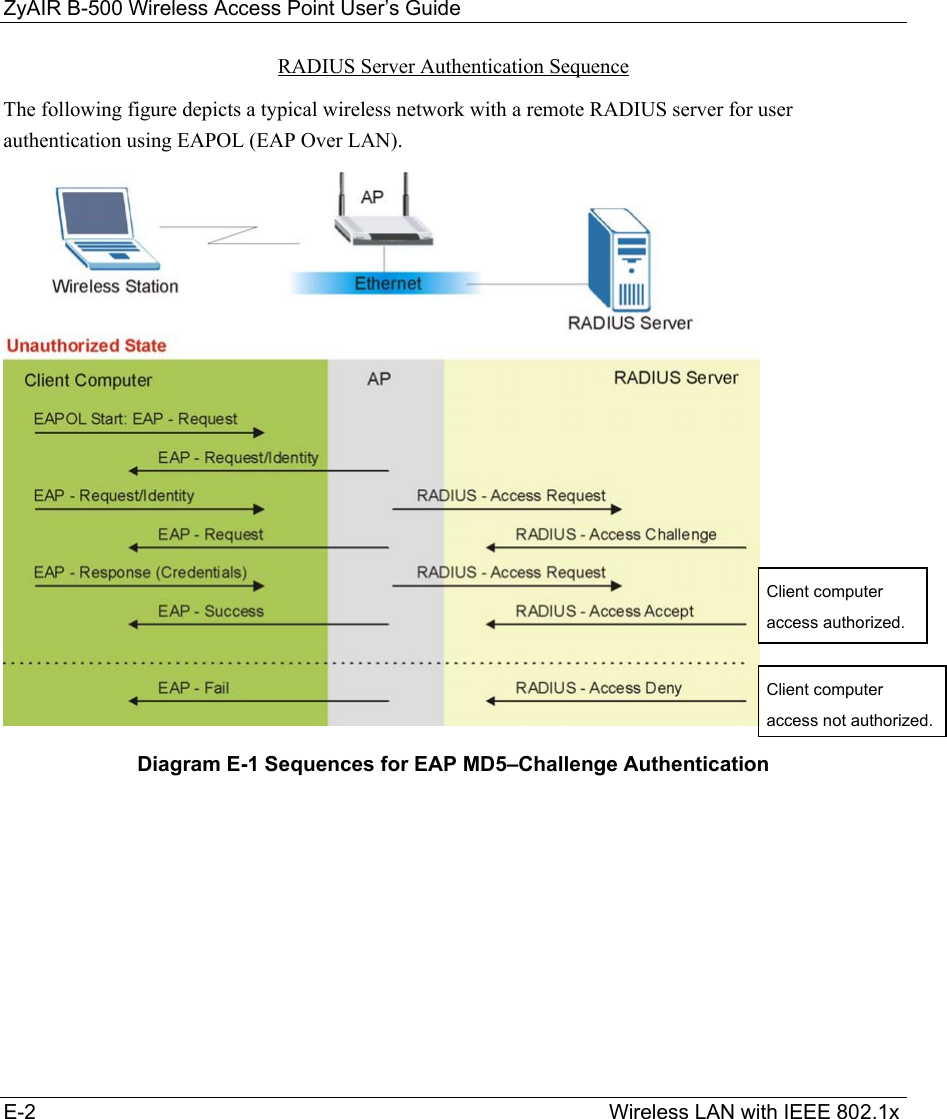 ZyAIR B-500 Wireless Access Point User’s Guide E-2                                                                                                   Wireless LAN with IEEE 802.1x RADIUS Server Authentication Sequence  The following figure depicts a typical wireless network with a remote RADIUS server for user authentication using EAPOL (EAP Over LAN).  Diagram E-1 Sequences for EAP MD5–Challenge Authentication  Client computer access authorized. Client computer access not authorized. 