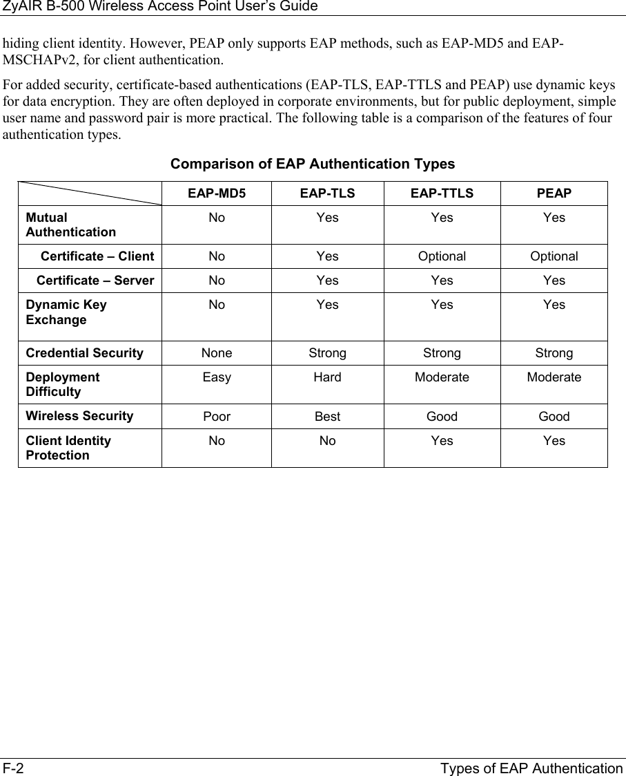 ZyAIR B-500 Wireless Access Point User’s Guide F-2                      Types of EAP Authentication  hiding client identity. However, PEAP only supports EAP methods, such as EAP-MD5 and EAP-MSCHAPv2, for client authentication.  For added security, certificate-based authentications (EAP-TLS, EAP-TTLS and PEAP) use dynamic keys for data encryption. They are often deployed in corporate environments, but for public deployment, simple user name and password pair is more practical. The following table is a comparison of the features of four authentication types.  Comparison of EAP Authentication Types  EAP-MD5 EAP-TLS EAP-TTLS PEAP Mutual Authentication No Yes Yes Yes Certificate – Client  No Yes Optional Optional Certificate – Server  No Yes Yes Yes Dynamic Key Exchange No Yes Yes Yes  Credential Security  None Strong Strong Strong Deployment Difficulty Easy Hard Moderate Moderate Wireless Security  Poor Best  Good Good Client Identity Protection No No Yes Yes 