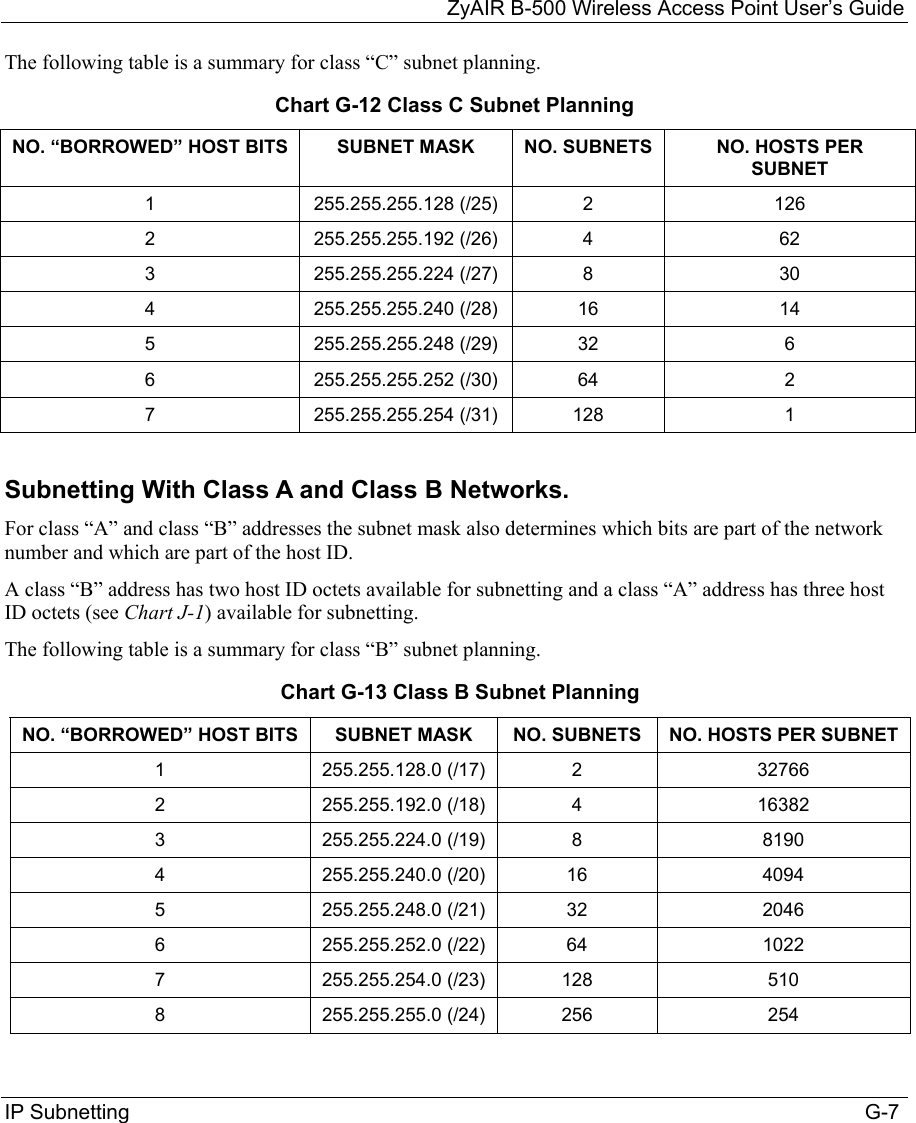 ZyAIR B-500 Wireless Access Point User’s Guide IP Subnetting                                                                                                                               G-7 The following table is a summary for class “C” subnet planning. Chart G-12 Class C Subnet Planning NO. “BORROWED” HOST BITS  SUBNET MASK  NO. SUBNETS  NO. HOSTS PER SUBNET 1 255.255.255.128 (/25) 2  126 2 255.255.255.192 (/26) 4  62 3 255.255.255.224 (/27) 8  30 4 255.255.255.240 (/28) 16  14 5 255.255.255.248 (/29) 32  6 6 255.255.255.252 (/30) 64  2 7 255.255.255.254 (/31) 128  1  Subnetting With Class A and Class B Networks.  For class “A” and class “B” addresses the subnet mask also determines which bits are part of the network number and which are part of the host ID.  A class “B” address has two host ID octets available for subnetting and a class “A” address has three host ID octets (see Chart J-1) available for subnetting.  The following table is a summary for class “B” subnet planning.  Chart G-13 Class B Subnet Planning NO. “BORROWED” HOST BITS  SUBNET MASK  NO. SUBNETS  NO. HOSTS PER SUBNET 1 255.255.128.0 (/17) 2  32766 2 255.255.192.0 (/18) 4  16382 3 255.255.224.0 (/19) 8  8190 4 255.255.240.0 (/20) 16  4094 5 255.255.248.0 (/21) 32  2046 6 255.255.252.0 (/22) 64  1022 7 255.255.254.0 (/23) 128  510 8 255.255.255.0 (/24) 256  254 