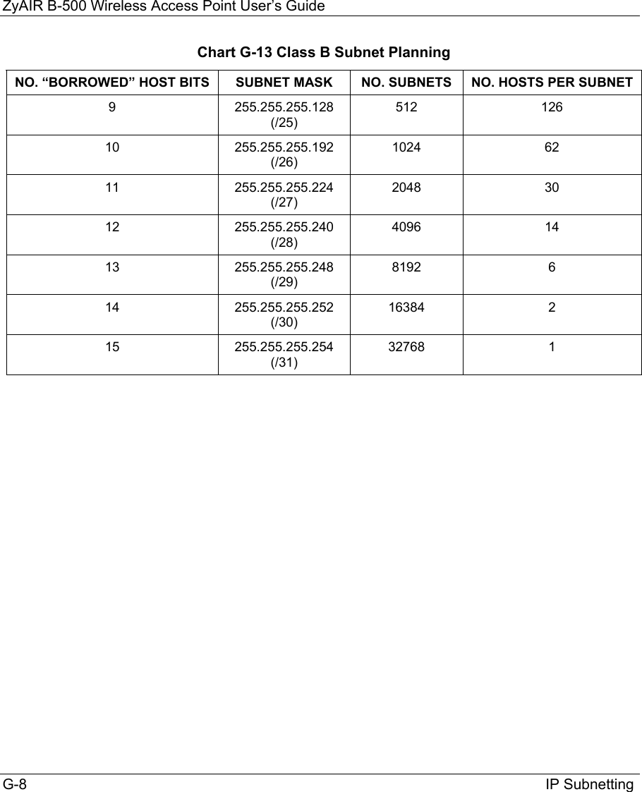 ZyAIR B-500 Wireless Access Point User’s Guide G-8                                                                                                                               IP Subnetting Chart G-13 Class B Subnet Planning NO. “BORROWED” HOST BITS  SUBNET MASK  NO. SUBNETS  NO. HOSTS PER SUBNET 9 255.255.255.128 (/25) 512 126 10 255.255.255.192 (/26) 1024 62 11 255.255.255.224 (/27) 2048 30 12 255.255.255.240 (/28) 4096 14 13 255.255.255.248 (/29) 8192 6 14 255.255.255.252 (/30) 16384 2 15 255.255.255.254 (/31) 32768 1  