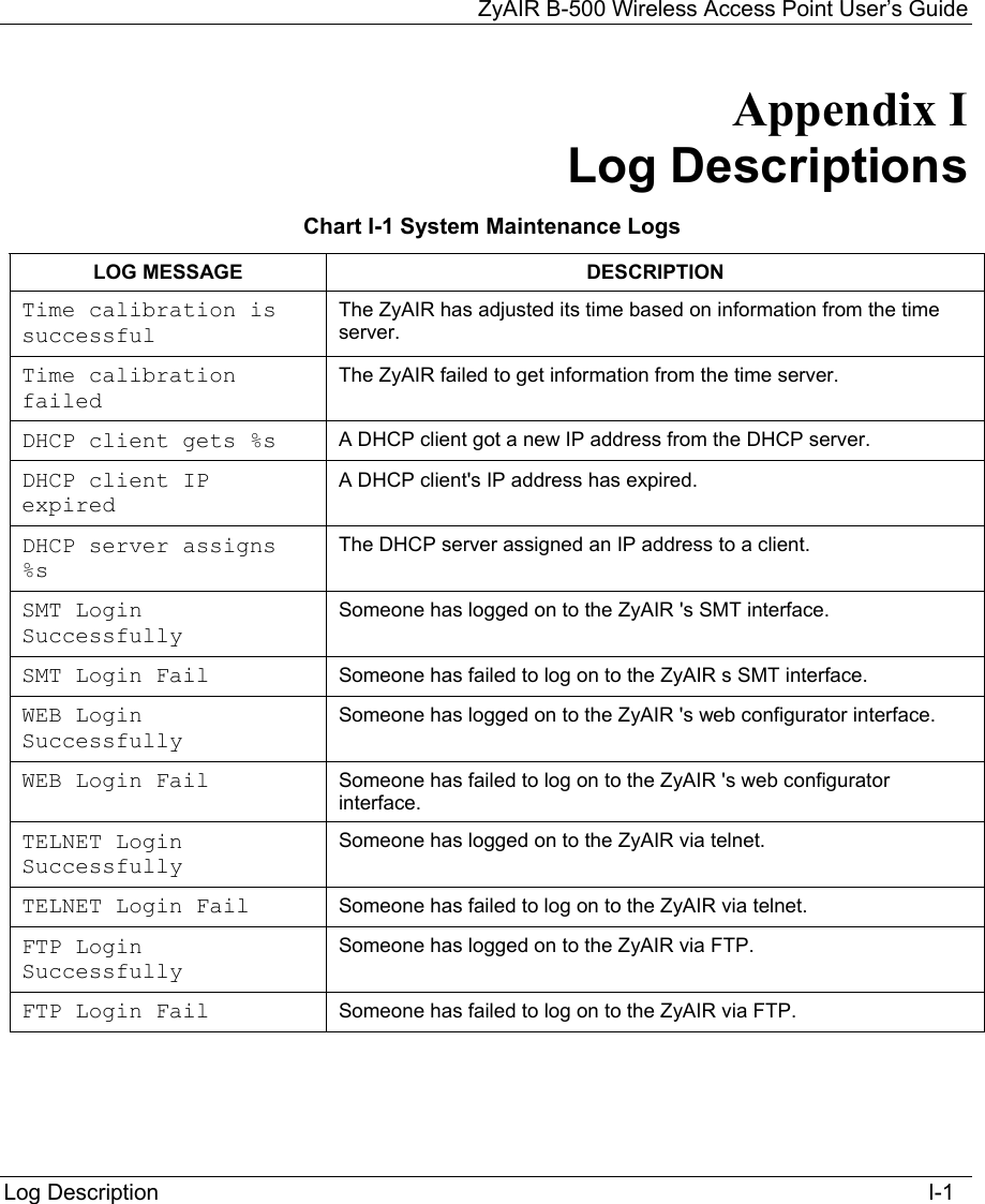 ZyAIR B-500 Wireless Access Point User’s Guide Log Description                                                                                                                            I-1 Appendix I Log Descriptions Chart I-1 System Maintenance Logs LOG MESSAGE  DESCRIPTION Time calibration is successful The ZyAIR has adjusted its time based on information from the time server. Time calibration failed The ZyAIR failed to get information from the time server. DHCP client gets %s  A DHCP client got a new IP address from the DHCP server. DHCP client IP expired A DHCP client&apos;s IP address has expired. DHCP server assigns %s The DHCP server assigned an IP address to a client. SMT Login Successfully Someone has logged on to the ZyAIR &apos;s SMT interface. SMT Login Fail  Someone has failed to log on to the ZyAIR s SMT interface. WEB Login Successfully Someone has logged on to the ZyAIR &apos;s web configurator interface. WEB Login Fail  Someone has failed to log on to the ZyAIR &apos;s web configurator interface. TELNET Login Successfully Someone has logged on to the ZyAIR via telnet. TELNET Login Fail  Someone has failed to log on to the ZyAIR via telnet. FTP Login Successfully Someone has logged on to the ZyAIR via FTP. FTP Login Fail  Someone has failed to log on to the ZyAIR via FTP.   