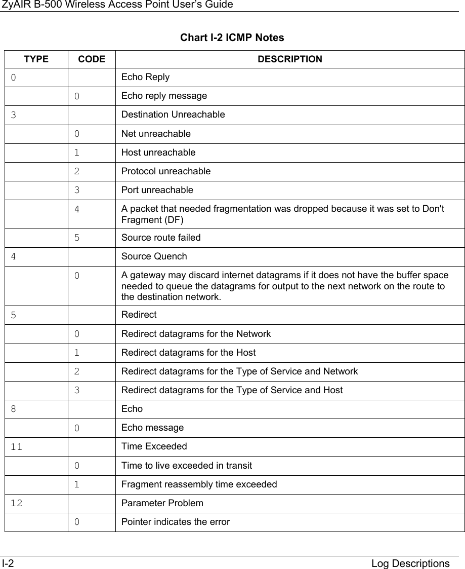 ZyAIR B-500 Wireless Access Point User’s Guide I-2                                                                                                                          Log Descriptions Chart I-2 ICMP Notes TYPE CODE  DESCRIPTION 0  Echo Reply  0 Echo reply message 3  Destination Unreachable  0 Net unreachable  1 Host unreachable  2 Protocol unreachable  3 Port unreachable  4 A packet that needed fragmentation was dropped because it was set to Don&apos;t Fragment (DF)  5 Source route failed 4  Source Quench  0 A gateway may discard internet datagrams if it does not have the buffer space needed to queue the datagrams for output to the next network on the route to the destination network. 5  Redirect  0 Redirect datagrams for the Network  1 Redirect datagrams for the Host  2 Redirect datagrams for the Type of Service and Network  3 Redirect datagrams for the Type of Service and Host 8  Echo  0 Echo message 11  Time Exceeded  0 Time to live exceeded in transit  1 Fragment reassembly time exceeded 12  Parameter Problem  0 Pointer indicates the error 