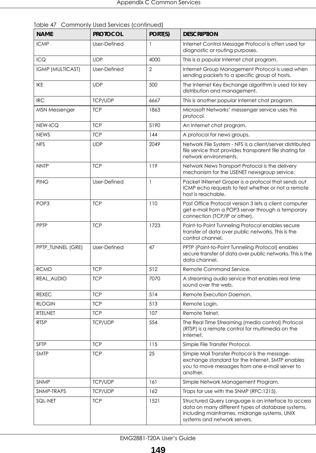  Appendix C Common ServicesEMG2881-T20A User’s Guide149ICMP User-Defined 1Internet Control Message Protocol is often used for diagnostic or routing purposes.ICQ UDP 4000 This is a popular Internet chat program.IGMP (MULTICAST) User-Defined 2Internet Group Management Protocol is used when sending packets to a specific group of hosts.IKE UDP 500 The Internet Key Exchange algorithm is used for key distribution and management.IRC TCP/UDP 6667 This is another popular Internet chat program.MSN Messenger TCP 1863 Microsoft Networks’ messenger service uses this protocol. NEW-ICQ TCP 5190 An Internet chat program.NEWS  TCP 144 A protocol for news groups.NFS UDP 2049 Network File System - NFS is a client/server distributed file service that provides transparent file sharing for network environments.NNTP TCP 119 Network News Transport Protocol is the delivery mechanism for the USENET newsgroup service.PING User-Defined 1Packet INternet Groper is a protocol that sends out ICMP echo requests to test whether or not a remote host is reachable.POP3 TCP 110 Post Office Protocol version 3 lets a client computer get e-mail from a POP3 server through a temporary connection (TCP/IP or other).PPTP TCP 1723 Point-to-Point Tunneling Protocol enables secure transfer of data over public networks. This is the control channel.PPTP_TUNNEL (GRE) User-Defined 47 PPTP (Point-to-Point Tunneling Protocol) enables secure transfer of data over public networks. This is the data channel.RCMD TCP 512 Remote Command Service.REAL_AUDIO TCP 7070 A streaming audio service that enables real time sound over the web.REXEC TCP 514 Remote Execution Daemon.RLOGIN TCP 513 Remote Login.RTELNET TCP 107 Remote Telnet.RTSP TCP/UDP 554 The Real Time Streaming (media control) Protocol (RTSP) is a remote control for multimedia on the Internet. SFTP TCP 115 Simple File Transfer Protocol.SMTP TCP 25 Simple Mail Transfer Protocol is the message-exchange standard for the Internet. SMTP enables you to move messages from one e-mail server to another.SNMP TCP/UDP 161 Simple Network Management Program.SNMP-TRAPS TCP/UDP 162 Traps for use with the SNMP (RFC:1215).SQL-NET TCP 1521 Structured Query Language is an interface to access data on many different types of database systems, including mainframes, midrange systems, UNIX systems and network servers.Table 47   Commonly Used Services (continued)NAME PROTOCOL PORT(S) DESCRIPTION