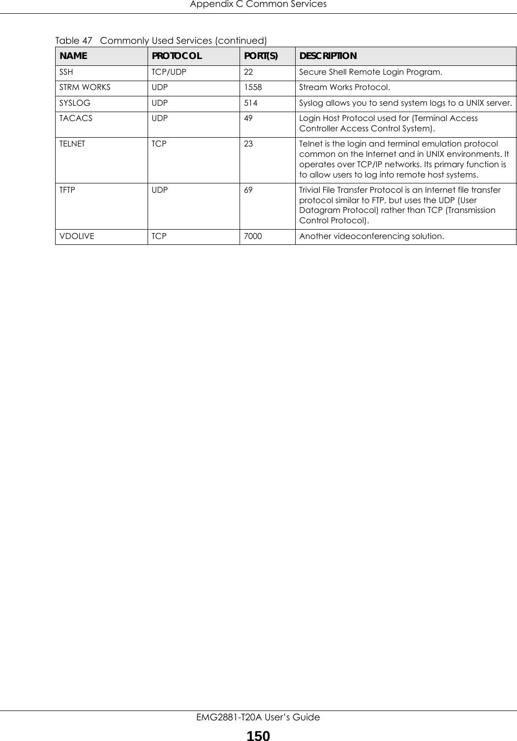 Appendix C Common ServicesEMG2881-T20A User’s Guide150SSH TCP/UDP 22 Secure Shell Remote Login Program.STRM WORKS UDP 1558 Stream Works Protocol.SYSLOG UDP 514 Syslog allows you to send system logs to a UNIX server.TACACS UDP 49 Login Host Protocol used for (Terminal Access Controller Access Control System).TELNET TCP 23 Telnet is the login and terminal emulation protocol common on the Internet and in UNIX environments. It operates over TCP/IP networks. Its primary function is to allow users to log into remote host systems.TFTP UDP 69 Trivial File Transfer Protocol is an Internet file transfer protocol similar to FTP, but uses the UDP (User Datagram Protocol) rather than TCP (Transmission Control Protocol).VDOLIVE TCP 7000 Another videoconferencing solution.Table 47   Commonly Used Services (continued)NAME PROTOCOL PORT(S) DESCRIPTION