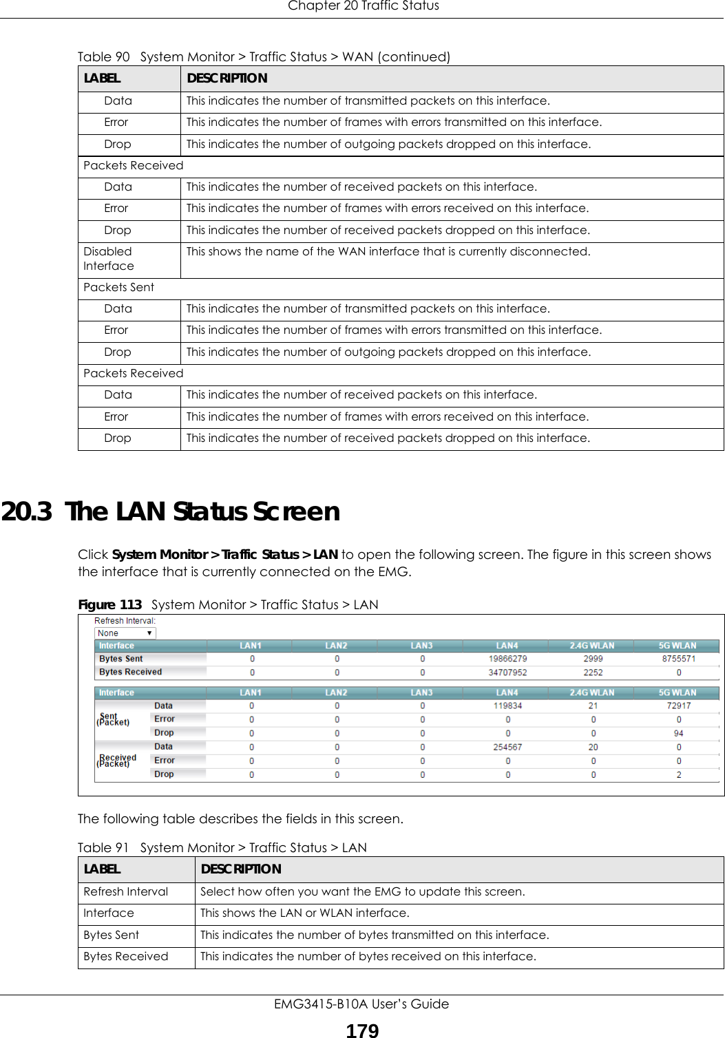  Chapter 20 Traffic StatusEMG3415-B10A User’s Guide17920.3  The LAN Status ScreenClick System Monitor &gt; Traffic Status &gt; LAN to open the following screen. The figure in this screen shows the interface that is currently connected on the EMG.Figure 113   System Monitor &gt; Traffic Status &gt; LANThe following table describes the fields in this screen.    Data  This indicates the number of transmitted packets on this interface.Error This indicates the number of frames with errors transmitted on this interface.Drop This indicates the number of outgoing packets dropped on this interface.Packets ReceivedData  This indicates the number of received packets on this interface.Error This indicates the number of frames with errors received on this interface.Drop This indicates the number of received packets dropped on this interface.Disabled InterfaceThis shows the name of the WAN interface that is currently disconnected.Packets Sent Data  This indicates the number of transmitted packets on this interface.Error This indicates the number of frames with errors transmitted on this interface.Drop This indicates the number of outgoing packets dropped on this interface.Packets ReceivedData  This indicates the number of received packets on this interface.Error This indicates the number of frames with errors received on this interface.Drop This indicates the number of received packets dropped on this interface.Table 90   System Monitor &gt; Traffic Status &gt; WAN (continued)LABEL DESCRIPTIONTable 91   System Monitor &gt; Traffic Status &gt; LANLABEL DESCRIPTIONRefresh Interval Select how often you want the EMG to update this screen.Interface This shows the LAN or WLAN interface. Bytes Sent This indicates the number of bytes transmitted on this interface.Bytes Received This indicates the number of bytes received on this interface.