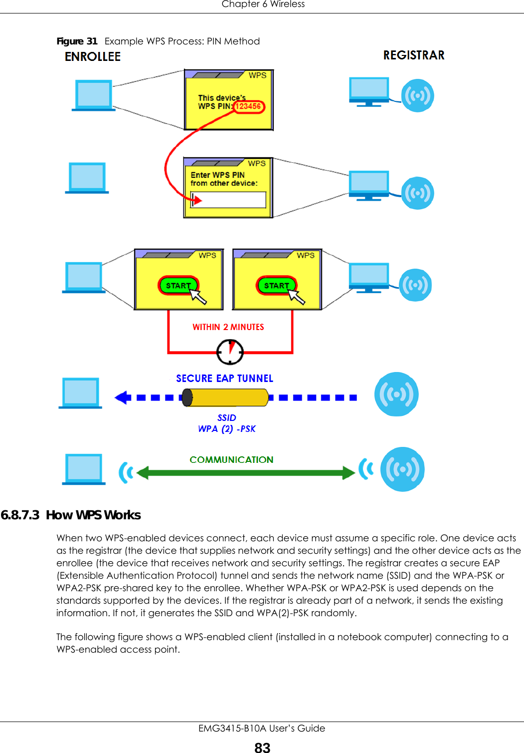  Chapter 6 WirelessEMG3415-B10A User’s Guide83Figure 31   Example WPS Process: PIN Method6.8.7.3  How WPS WorksWhen two WPS-enabled devices connect, each device must assume a specific role. One device acts as the registrar (the device that supplies network and security settings) and the other device acts as the enrollee (the device that receives network and security settings. The registrar creates a secure EAP (Extensible Authentication Protocol) tunnel and sends the network name (SSID) and the WPA-PSK or WPA2-PSK pre-shared key to the enrollee. Whether WPA-PSK or WPA2-PSK is used depends on the standards supported by the devices. If the registrar is already part of a network, it sends the existing information. If not, it generates the SSID and WPA(2)-PSK randomly.The following figure shows a WPS-enabled client (installed in a notebook computer) connecting to a WPS-enabled access point.