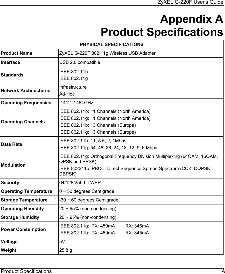     ZyXEL G-220F User’s Guide Product Specifications  A Appendix A     Product Specifications PHYSICAL SPECIFICATIONS Product Name  ZyXEL G-220F 802.11g Wireless USB Adapter Interface  USB 2.0 compatible Standards  IEEE 802.11b  IEEE 802.11g  Network Architectures  Infrastructure  Ad-Hoc  Operating Frequencies  2.412-2.484GHz Operating Channels IEEE 802.11b: 11 Channels (North America) IEEE 802.11g: 11 Channels (North America) IEEE 802.11b: 13 Channels (Europe) IEEE 802.11g: 13 Channels (Europe) Data Rate  IEEE 802.11b: 11, 5.5, 2, 1Mbps IEEE 802.11g: 54, 48, 36, 24, 18, 12, 9, 6 Mbps Modulation IEEE 802.11g: Orthogonal Frequency Division Multiplexing (64QAM, 16QAM, QPSK and BPSK) IEEE 802311b: PBCC, Direct Sequence Spread Spectrum (CCK, DQPSK, DBPSK).  Security  64/128/256-bit WEP  Operating Temperature  0 ~ 50 degrees Centigrade Storage Temperature  -30 ~ 60 degrees Centigrade Operating Humidity  20 ~ 95% (non-condensing) Storage Humidity  20 ~ 95% (non-condensing) Power Consumption  IEEE 802.11g:  TX: 450mA        RX: 345mA  IEEE 802.11b:  TX: 450mA        RX: 345mA  Voltage  5V Weight   25.8 g 
