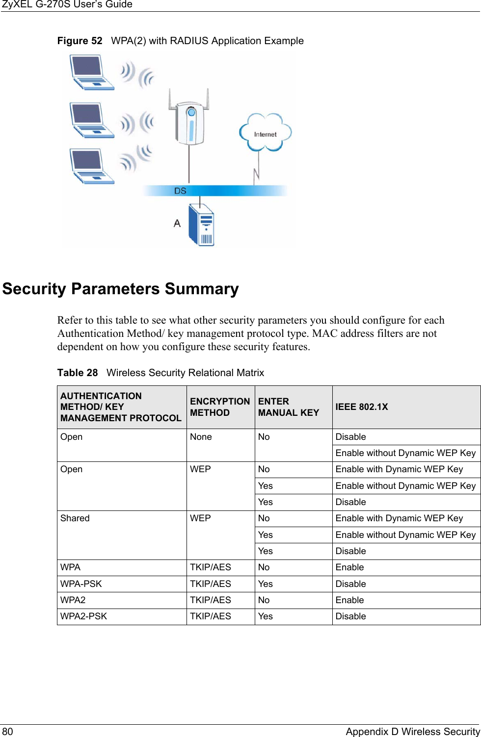 ZyXEL G-270S User’s Guide80 Appendix D Wireless SecurityFigure 52   WPA(2) with RADIUS Application ExampleSecurity Parameters SummaryRefer to this table to see what other security parameters you should configure for each Authentication Method/ key management protocol type. MAC address filters are not dependent on how you configure these security features.Table 28   Wireless Security Relational MatrixAUTHENTICATION METHOD/ KEY MANAGEMENT PROTOCOLENCRYPTION METHODENTER MANUAL KEY IEEE 802.1XOpen None No DisableEnable without Dynamic WEP KeyOpen WEP No           Enable with Dynamic WEP KeyYes Enable without Dynamic WEP KeyYes DisableShared WEP  No           Enable with Dynamic WEP KeyYes Enable without Dynamic WEP KeyYes DisableWPA  TKIP/AES No EnableWPA-PSK  TKIP/AES Yes DisableWPA2 TKIP/AES No EnableWPA2-PSK  TKIP/AES Yes Disable