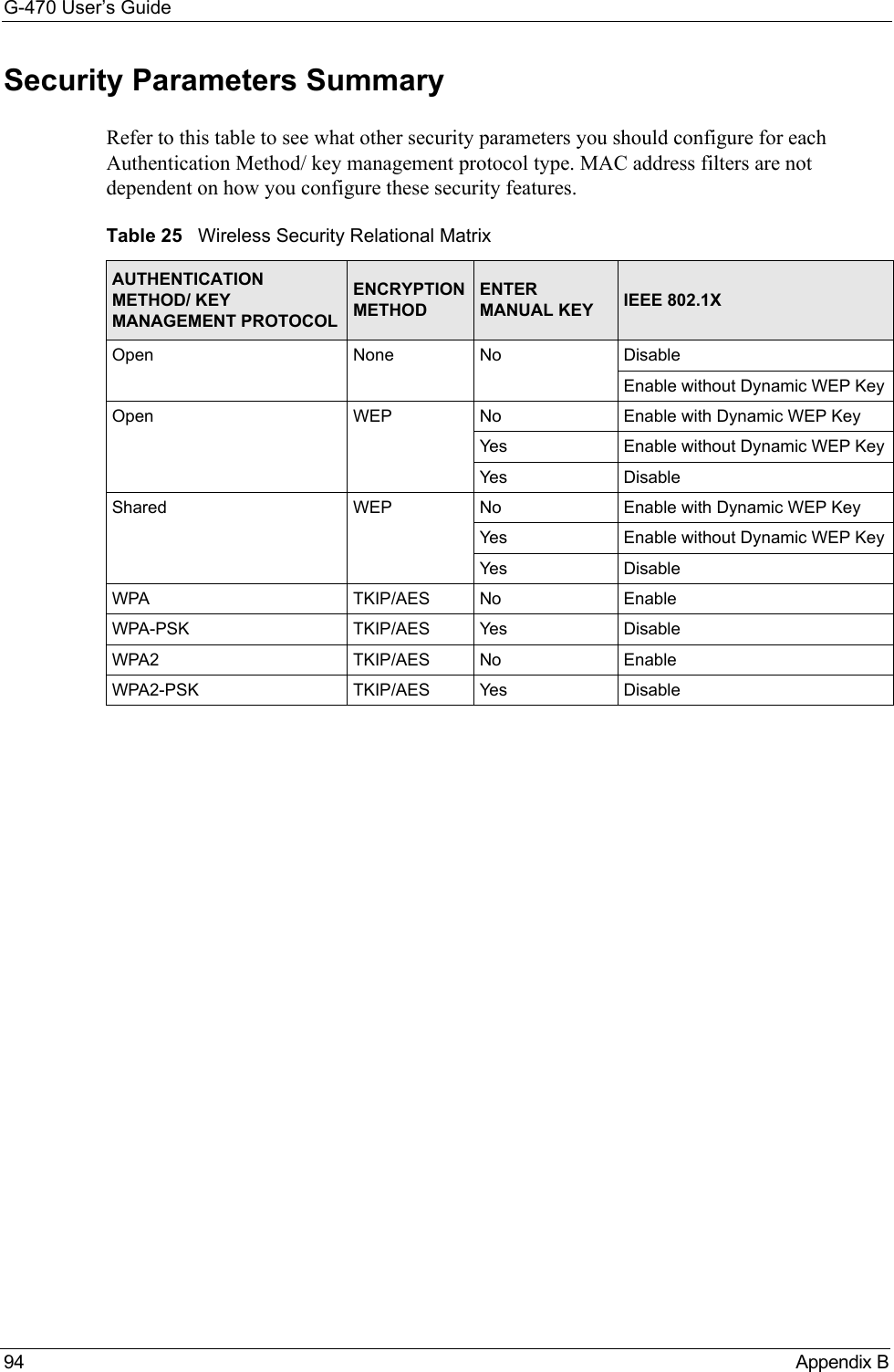 G-470 User’s Guide94 Appendix BSecurity Parameters SummaryRefer to this table to see what other security parameters you should configure for each Authentication Method/ key management protocol type. MAC address filters are not dependent on how you configure these security features.Table 25   Wireless Security Relational MatrixAUTHENTICATION METHOD/ KEY MANAGEMENT PROTOCOLENCRYPTION METHODENTER MANUAL KEY IEEE 802.1XOpen None No DisableEnable without Dynamic WEP KeyOpen WEP No           Enable with Dynamic WEP KeyYes Enable without Dynamic WEP KeyYes DisableShared WEP  No           Enable with Dynamic WEP KeyYes Enable without Dynamic WEP KeyYes DisableWPA  TKIP/AES No EnableWPA-PSK  TKIP/AES Yes DisableWPA2 TKIP/AES No EnableWPA2-PSK  TKIP/AES Yes Disable