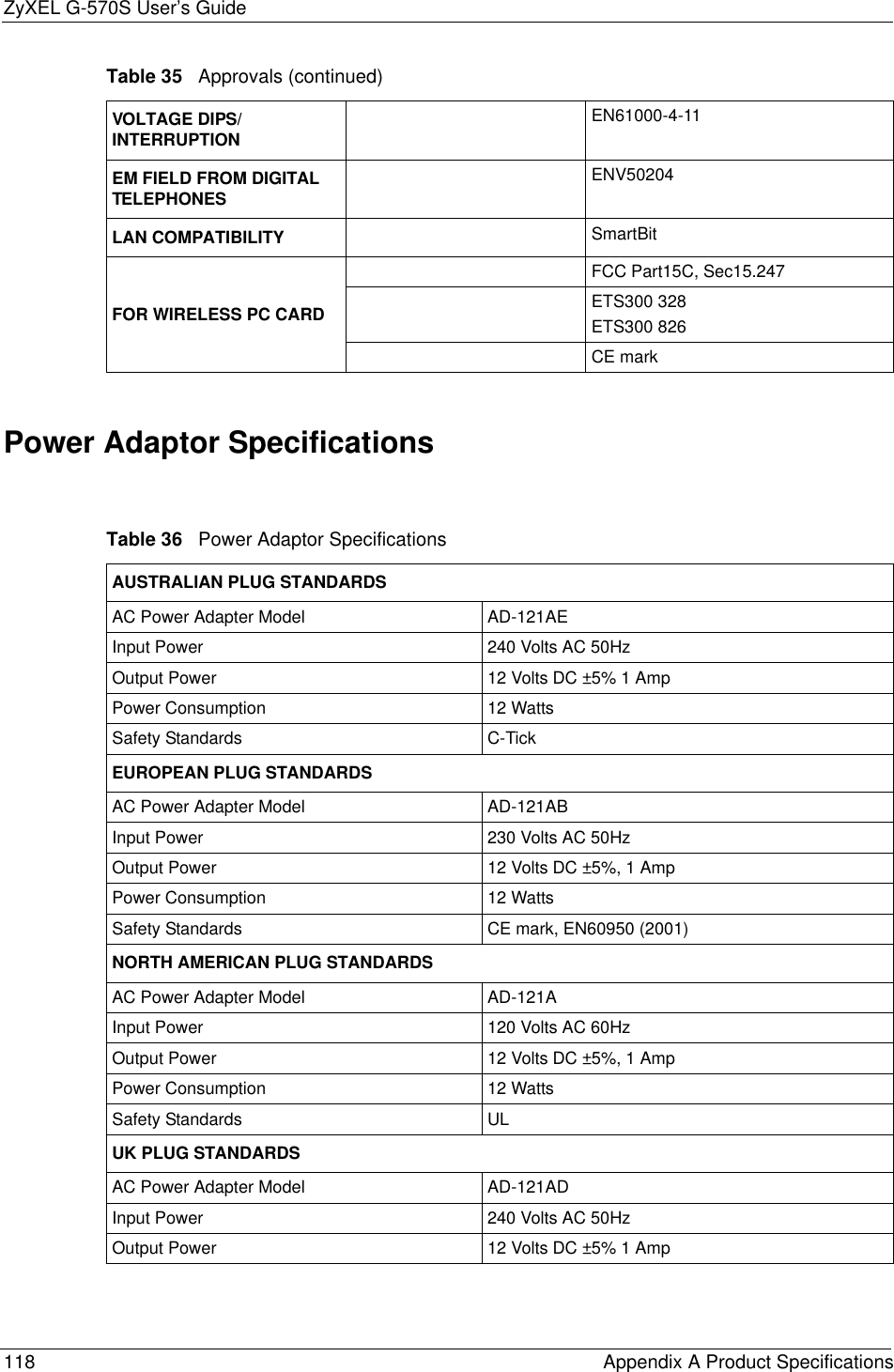 ZyXEL G-570S User’s Guide118 Appendix A Product SpecificationsPower Adaptor SpecificationsVOLTAGE DIPS/INTERRUPTIONEN61000-4-11EM FIELD FROM DIGITAL TELEPHONESENV50204LAN COMPATIBILITY SmartBitFOR WIRELESS PC CARD FCC Part15C, Sec15.247ETS300 328ETS300 826CE markTable 35   Approvals (continued)Table 36   Power Adaptor SpecificationsAUSTRALIAN PLUG STANDARDSAC Power Adapter Model AD-121AEInput Power 240 Volts AC 50Hz Output Power 12 Volts DC ±5% 1 AmpPower Consumption 12 WattsSafety Standards  C-TickEUROPEAN PLUG STANDARDSAC Power Adapter Model AD-121ABInput Power 230 Volts AC 50Hz Output Power 12 Volts DC ±5%, 1 Amp Power Consumption 12 WattsSafety Standards  CE mark, EN60950 (2001)NORTH AMERICAN PLUG STANDARDSAC Power Adapter Model  AD-121AInput Power 120 Volts AC 60HzOutput Power  12 Volts DC ±5%, 1 Amp Power Consumption 12 WattsSafety Standards  ULUK PLUG STANDARDSAC Power Adapter Model AD-121ADInput Power 240 Volts AC 50Hz Output Power 12 Volts DC ±5% 1 Amp