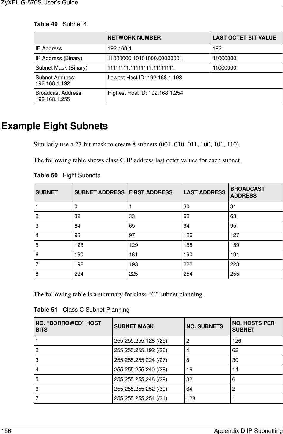 ZyXEL G-570S User’s Guide156 Appendix D IP SubnettingExample Eight SubnetsSimilarly use a 27-bit mask to create 8 subnets (001, 010, 011, 100, 101, 110). The following table shows class C IP address last octet values for each subnet.The following table is a summary for class “C” subnet planning.Table 49   Subnet 4NETWORK NUMBER LAST OCTET BIT VALUEIP Address 192.168.1. 192IP Address (Binary) 11000000.10101000.00000001. 11000000Subnet Mask (Binary) 11111111.11111111.11111111. 11000000Subnet Address: 192.168.1.192 Lowest Host ID: 192.168.1.193Broadcast Address: 192.168.1.255 Highest Host ID: 192.168.1.254Table 50   Eight SubnetsSUBNET SUBNET ADDRESS FIRST ADDRESS LAST ADDRESS BROADCASTADDRESS1 0 1 30 31232 33 62 63364 65 94 95496 97 126 1275128 129 158 1596160 161 190 1917192 193 222 2238224 225 254 255Table 51   Class C Subnet PlanningNO. “BORROWED” HOST BITS SUBNET MASK NO. SUBNETS NO. HOSTS PER SUBNET1255.255.255.128 (/25) 21262255.255.255.192 (/26) 4623255.255.255.224 (/27) 8304255.255.255.240 (/28) 16 145255.255.255.248 (/29) 32 66255.255.255.252 (/30) 64 27255.255.255.254 (/31) 128 1
